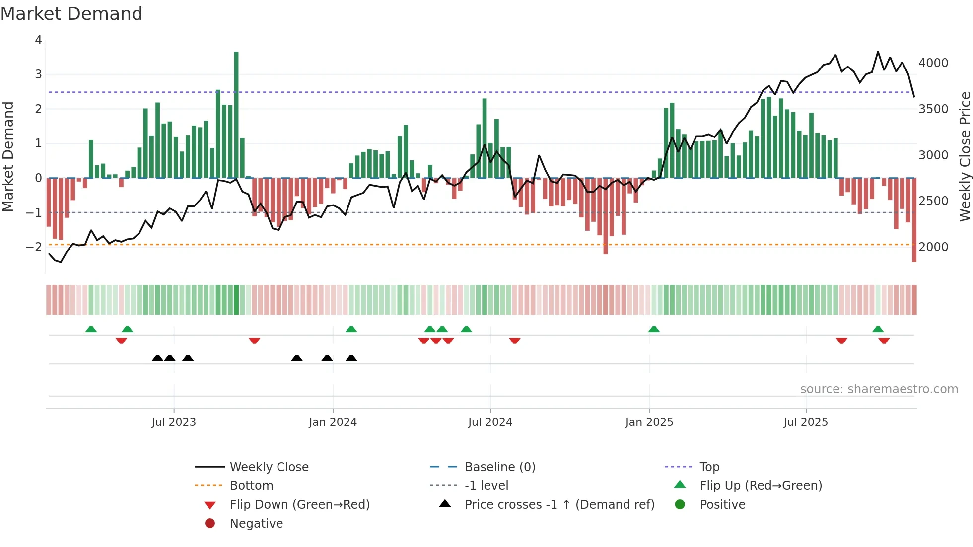 3480 weekly Market Demand chart