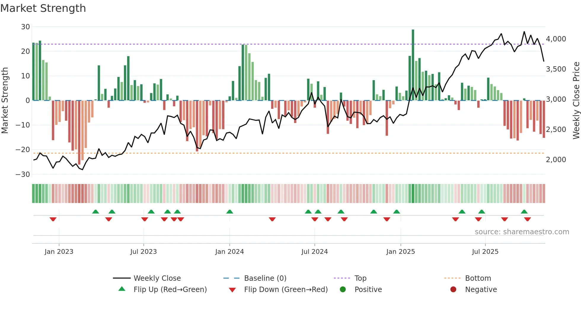3480 weekly Market Strength chart