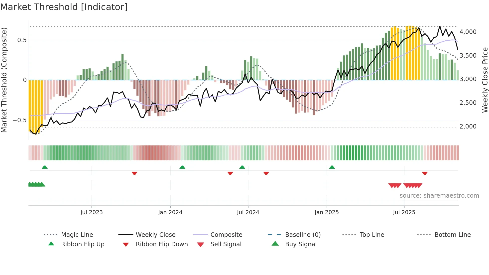 3480 weekly Market Threshold chart