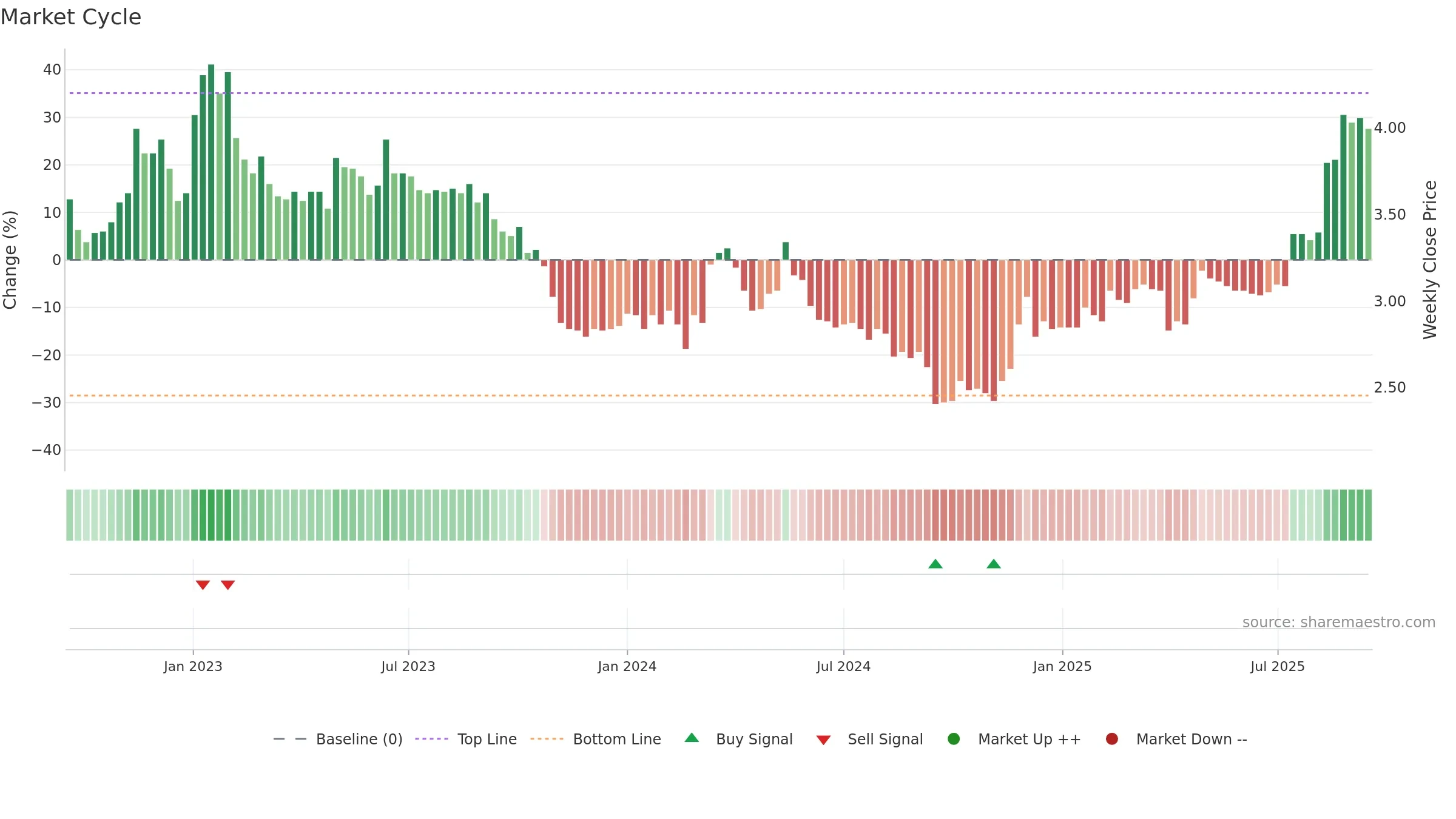 TLT1V weekly Market Cycle chart, closing 2025-09-15.