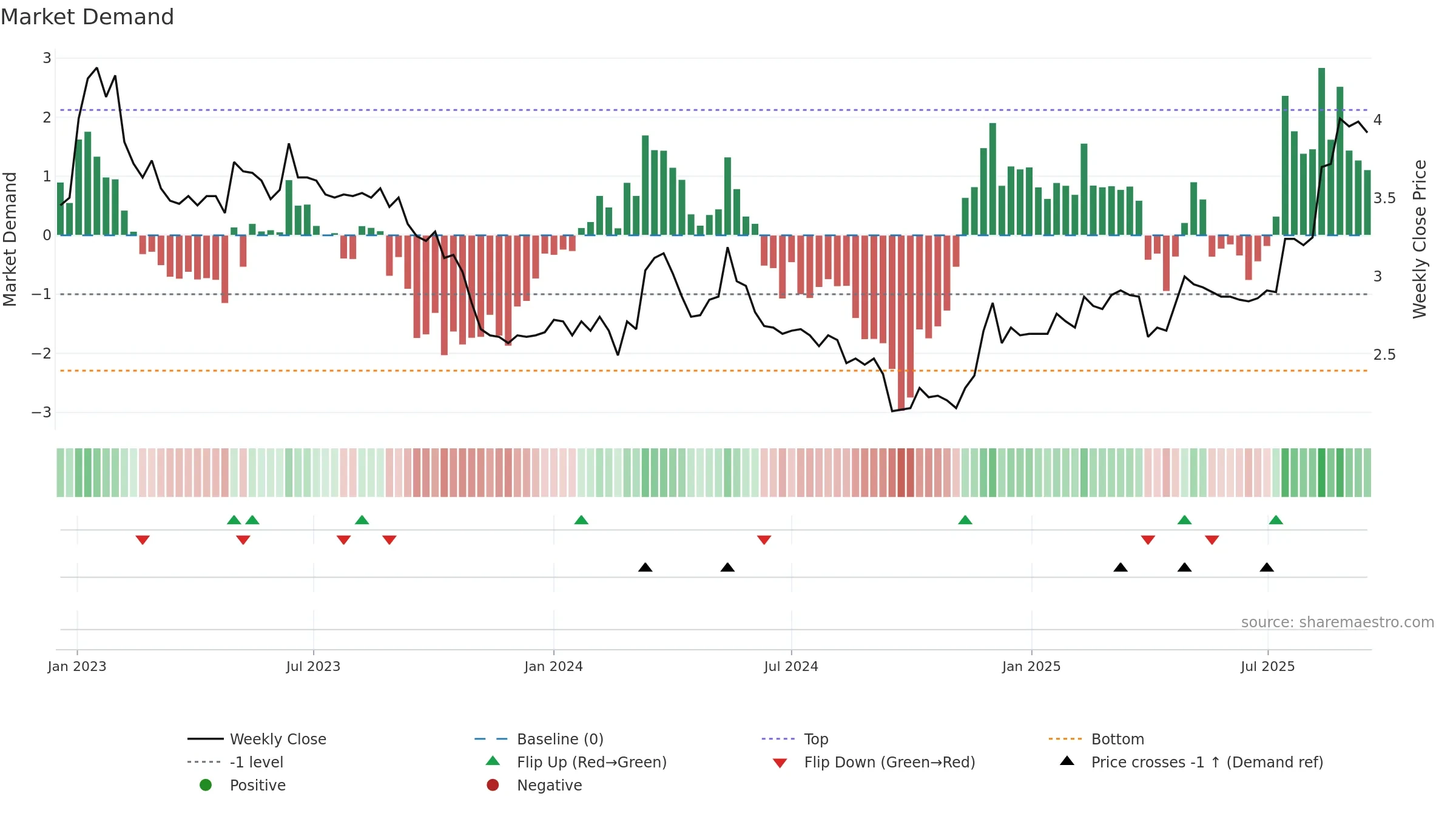 TLT1V weekly Market Demand chart, closing 2025-09-15.