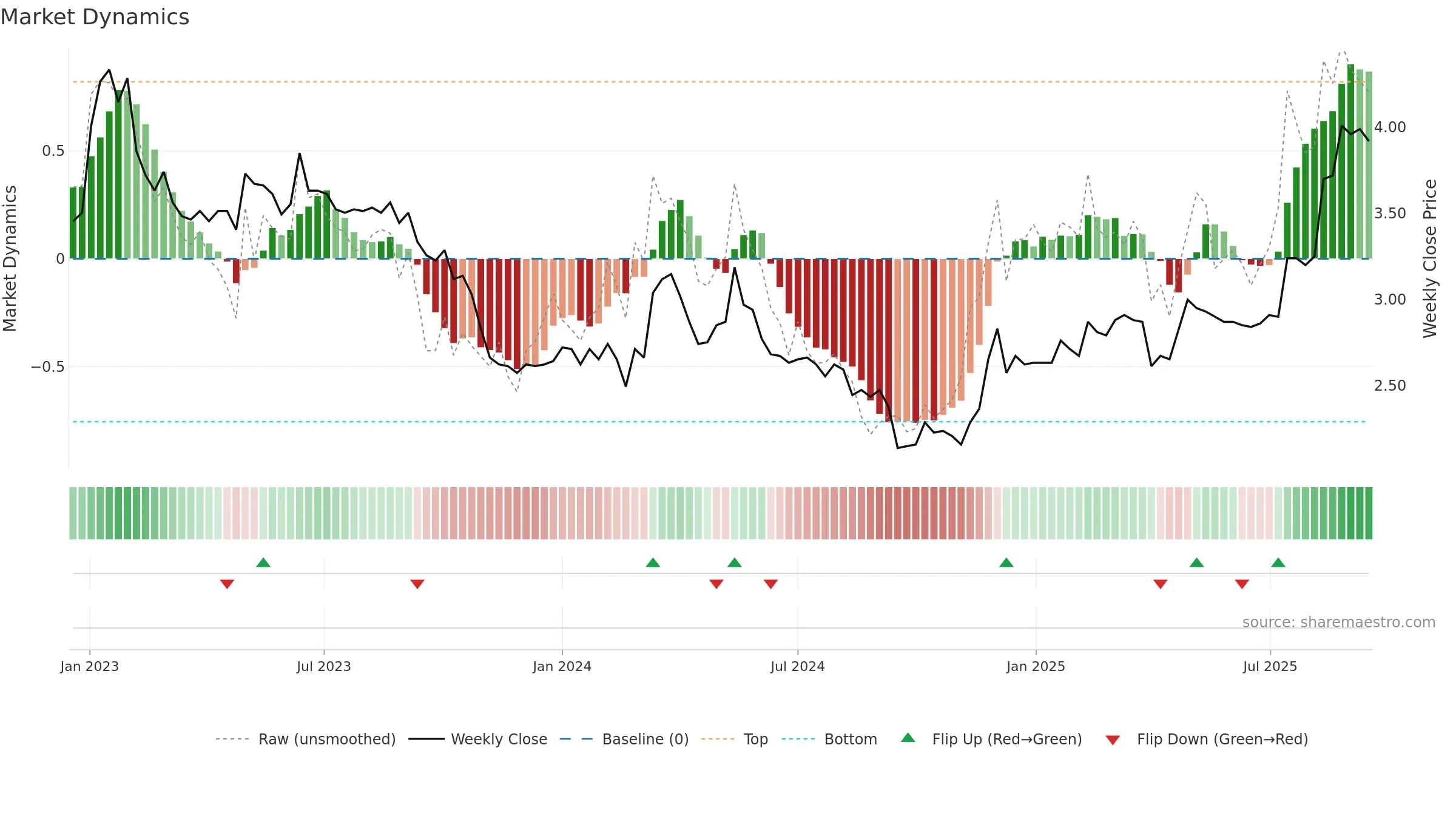 TLT1V weekly Market Dynamics chart, closing 2025-09-15.