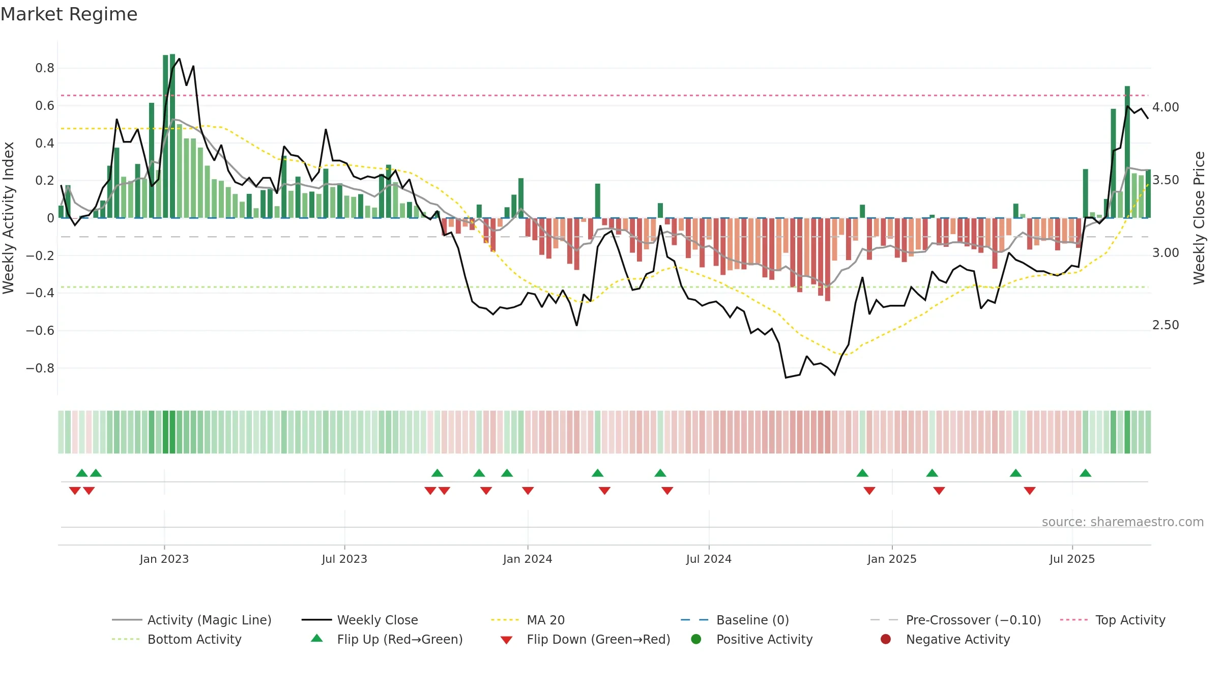 TLT1V weekly Market Snapshot chart, closing 2025-09-15.