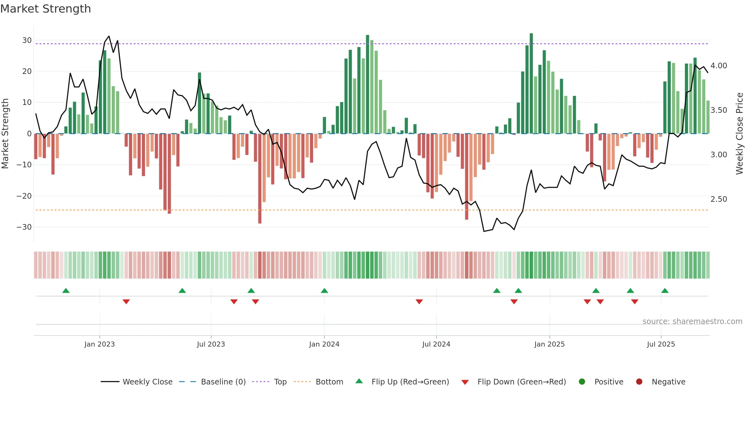 TLT1V weekly Market Strength chart, closing 2025-09-15.