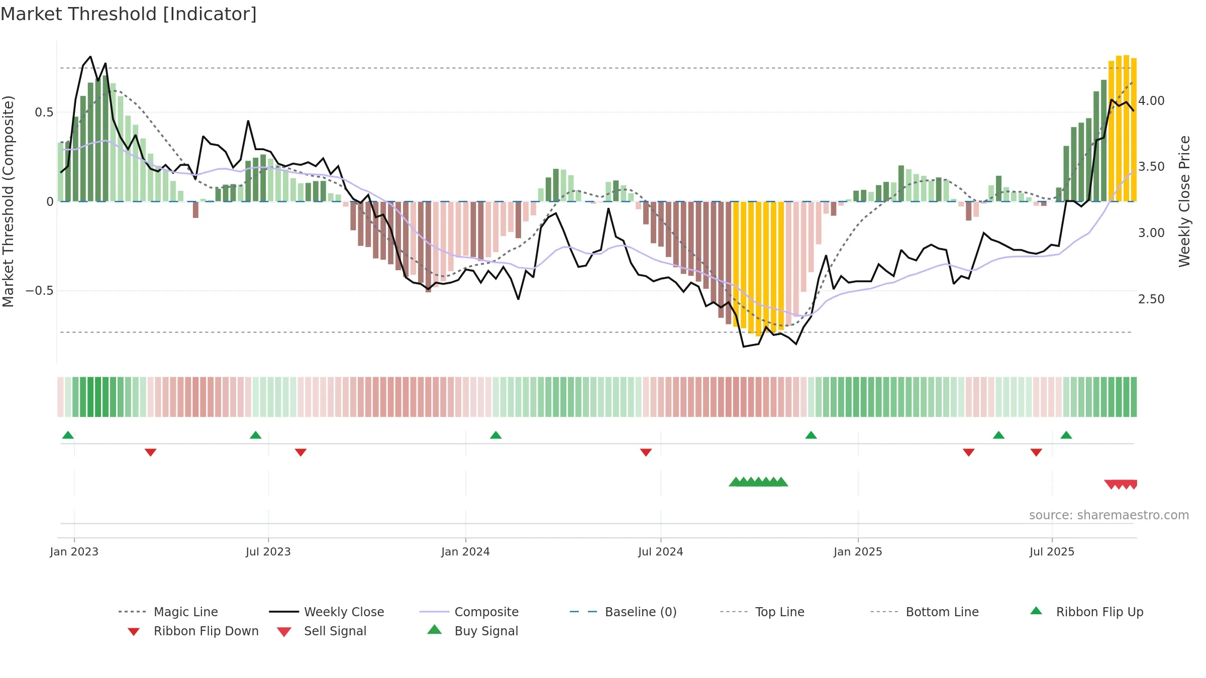 TLT1V weekly Market Threshold chart, closing 2025-09-15.