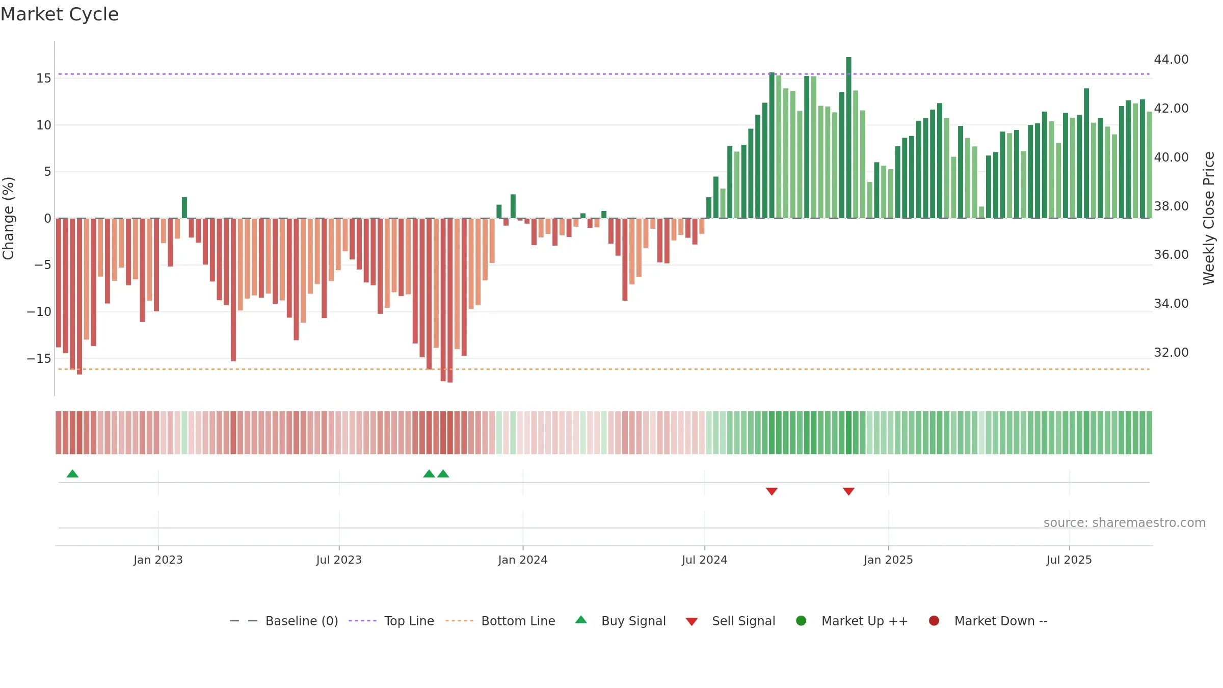 XLRE weekly Market Cycle chart, closing 2025-09-19.