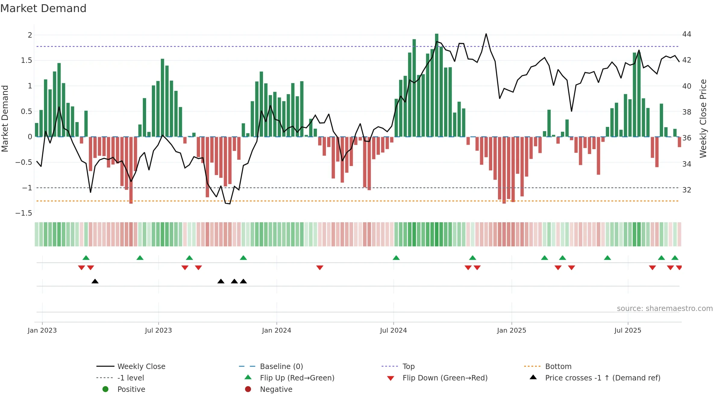 XLRE weekly Market Demand chart, closing 2025-09-19.