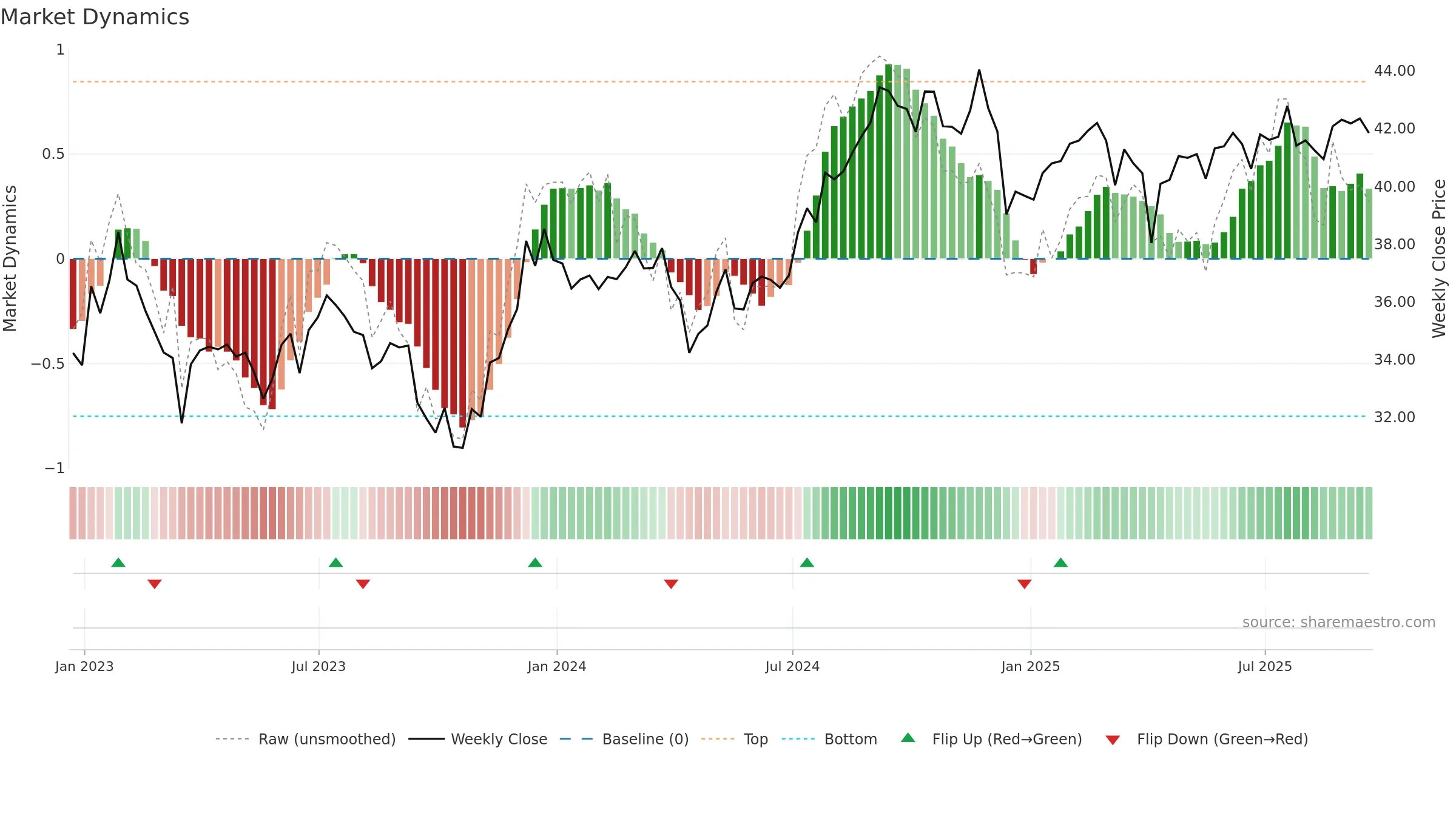 XLRE weekly Market Dynamics chart, closing 2025-09-19.