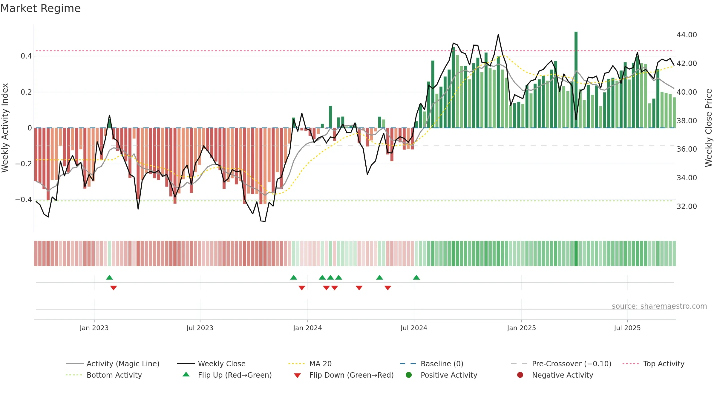 XLRE weekly Market Snapshot chart, closing 2025-09-19.