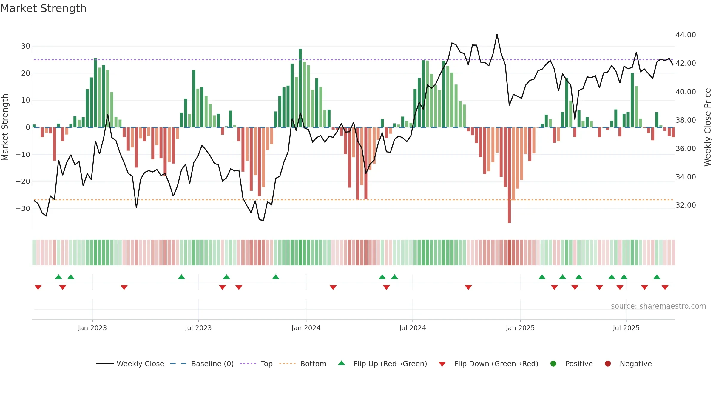 XLRE weekly Market Strength chart, closing 2025-09-19.