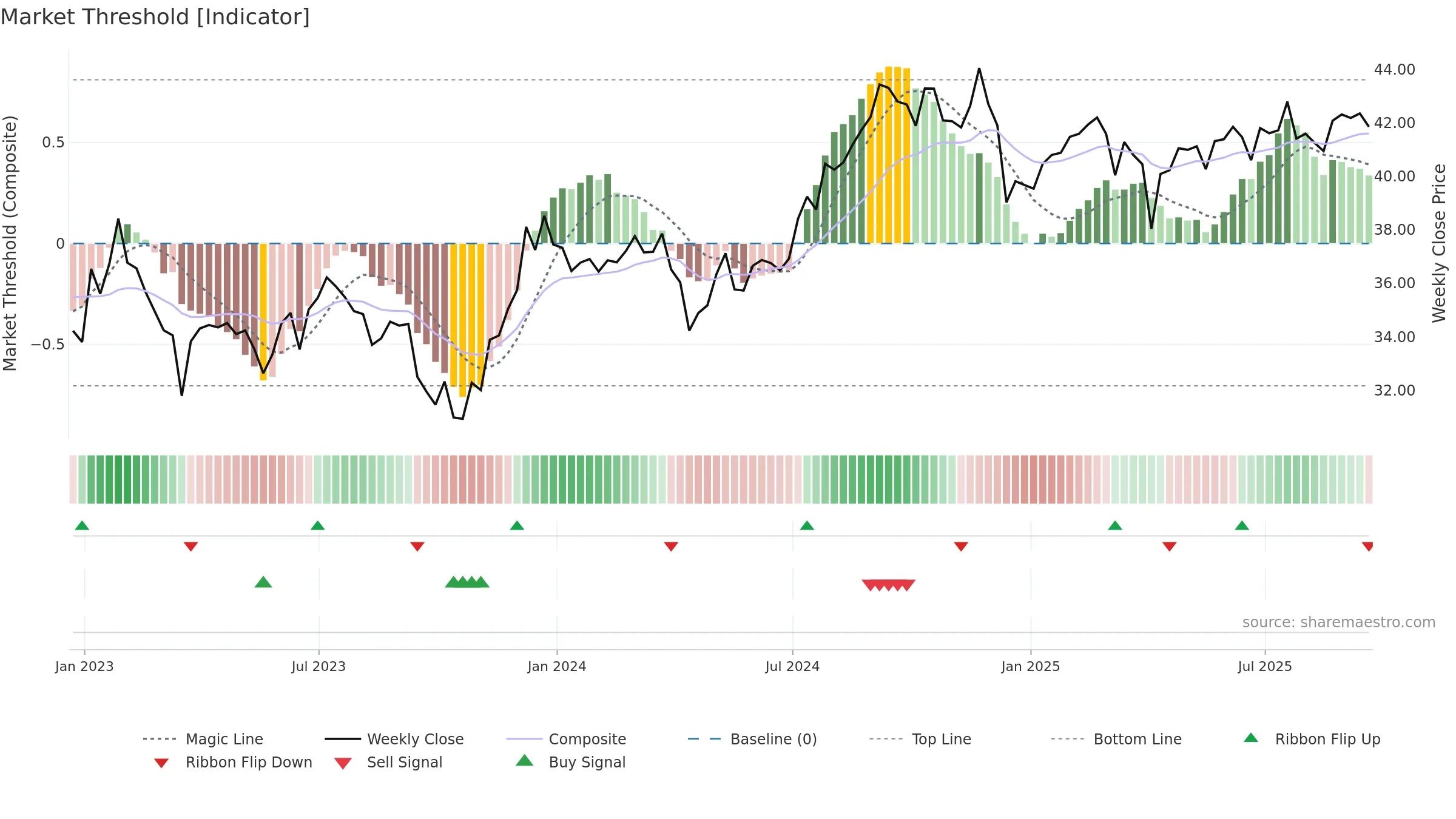 XLRE weekly Market Threshold chart, closing 2025-09-19.