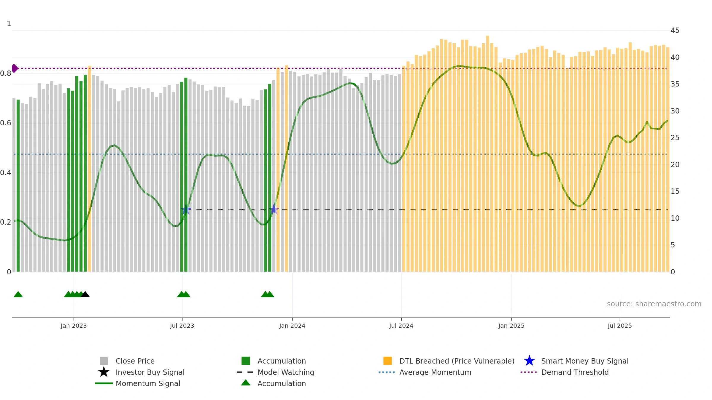 XLRE weekly Smart Money chart, closing 2025-09-19.