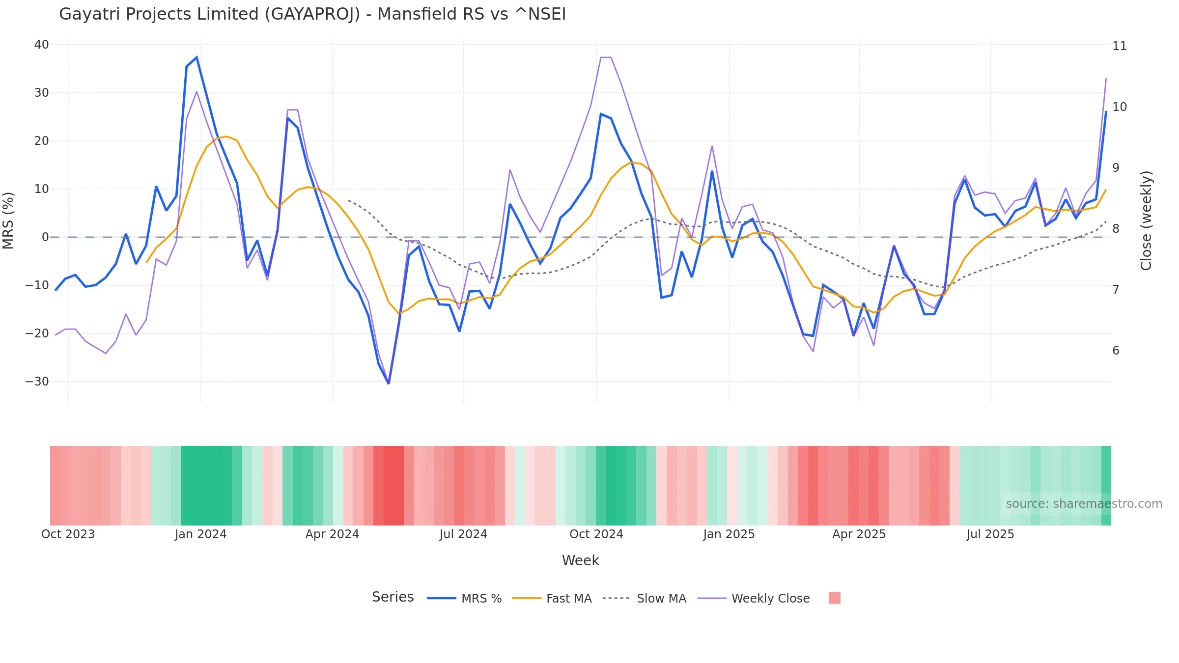 GAYAPROJ Mansfield Relative Strength vs ^NSEI GAYAPROJ Mansfield Relative Strength vs ^NSEI — weekly