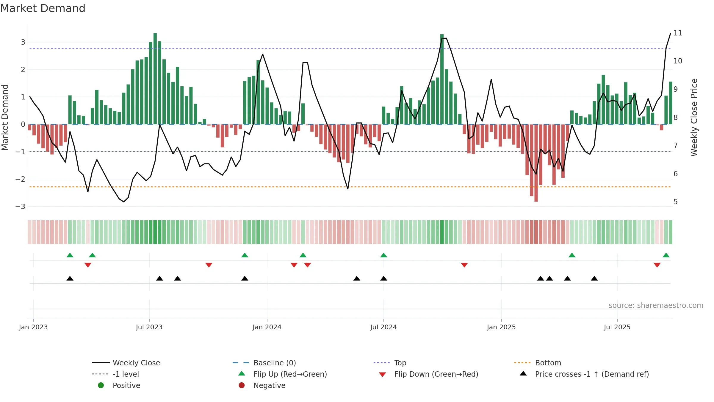 GAYAPROJ weekly Market Demand chart, closing 2025-09-22.