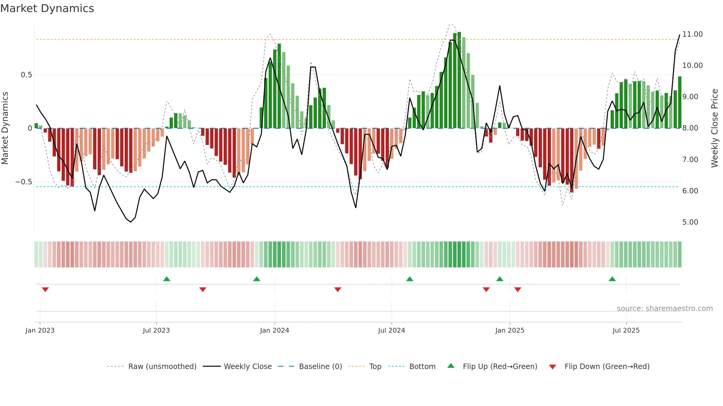 GAYAPROJ weekly Market Dynamics chart, closing 2025-09-22.