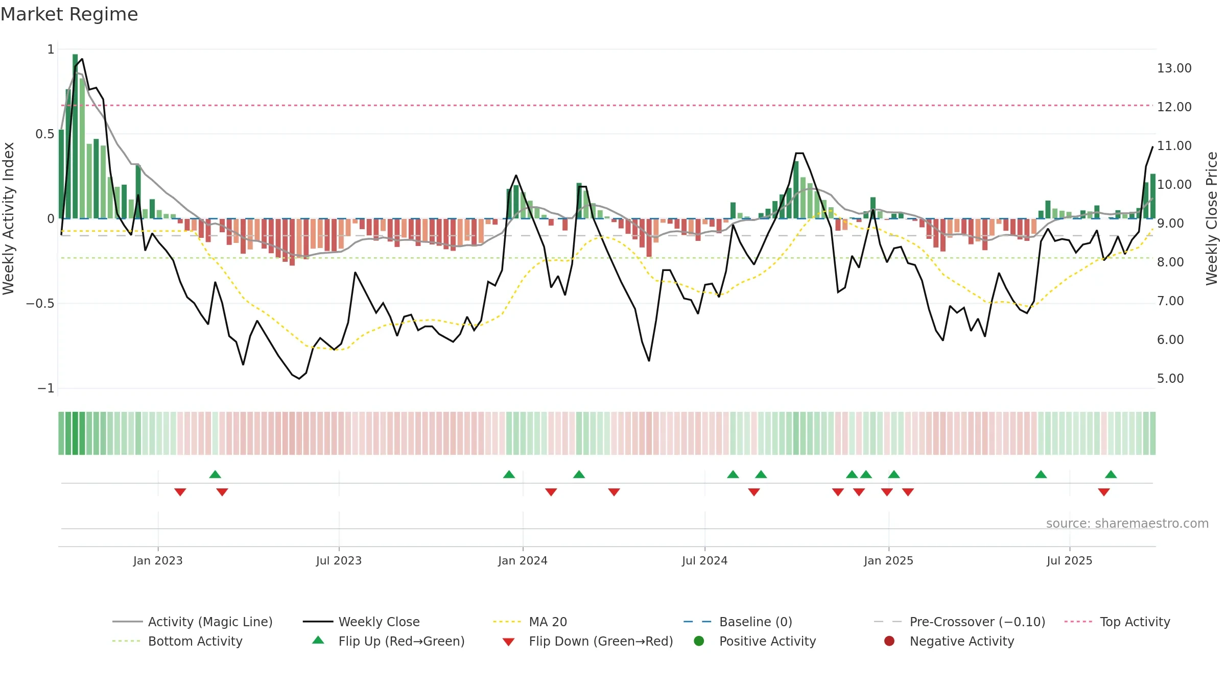 GAYAPROJ weekly Market Snapshot chart, closing 2025-09-22.