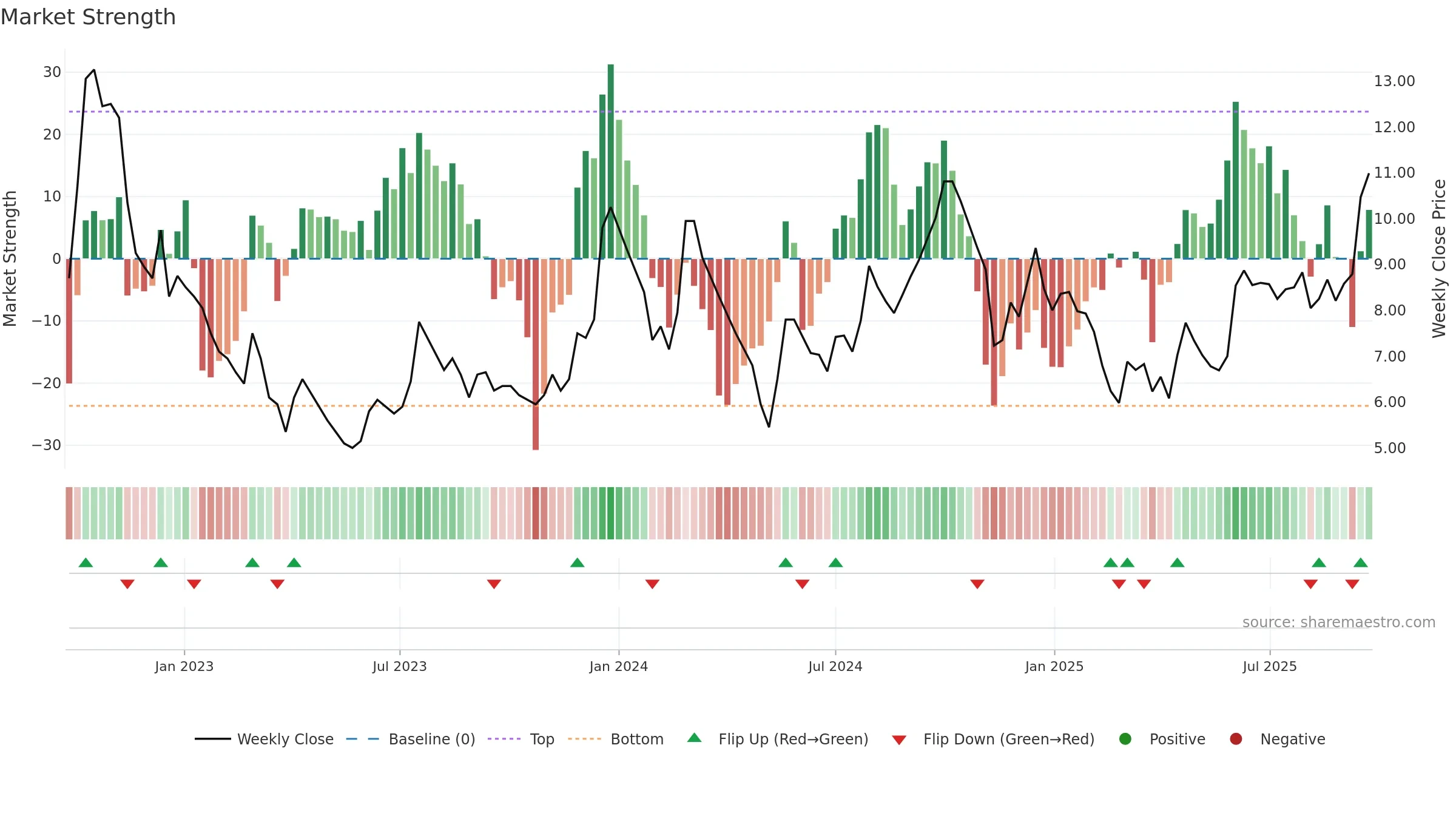 GAYAPROJ weekly Market Strength chart, closing 2025-09-22.