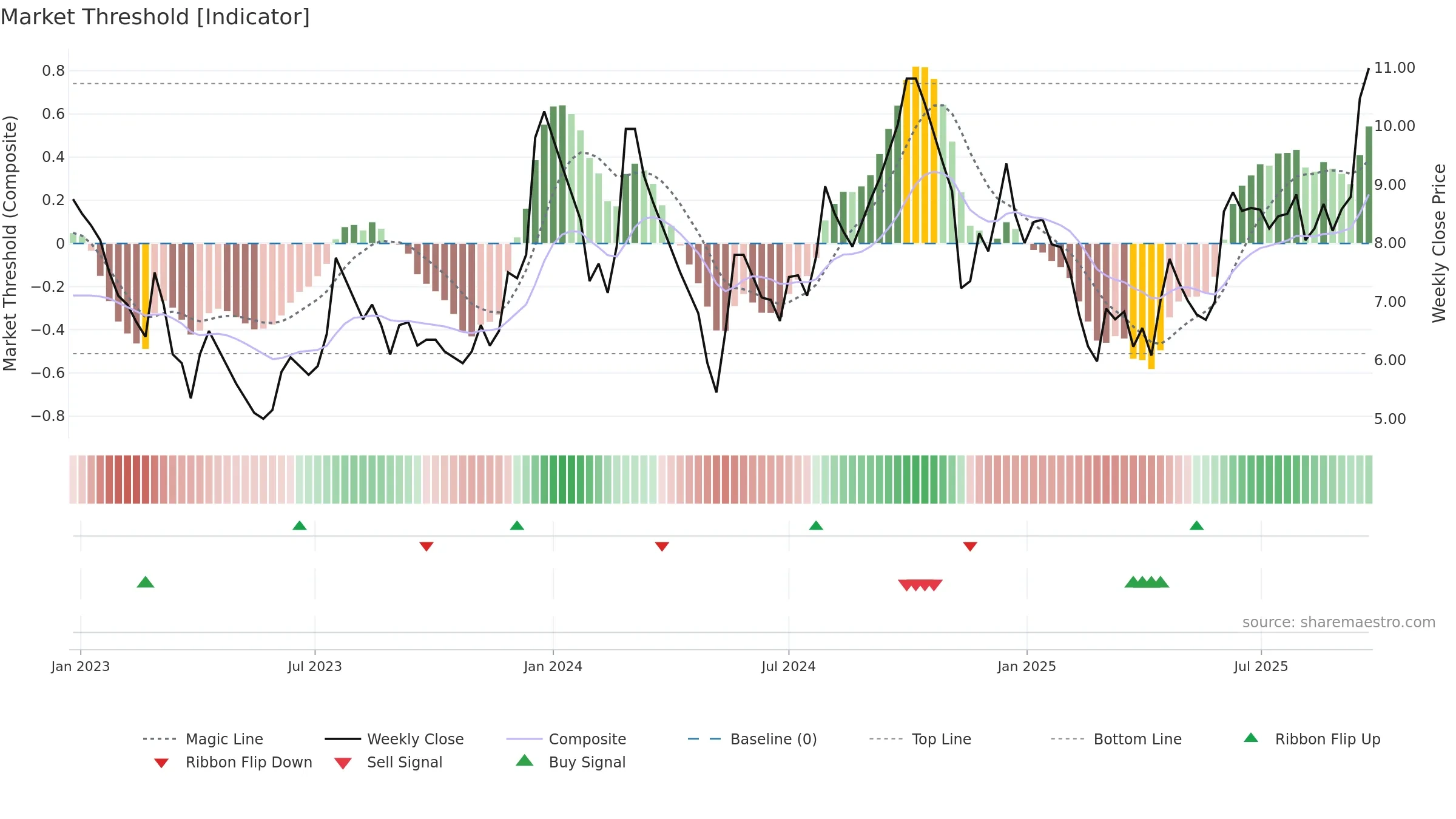 GAYAPROJ weekly Market Threshold chart, closing 2025-09-22.