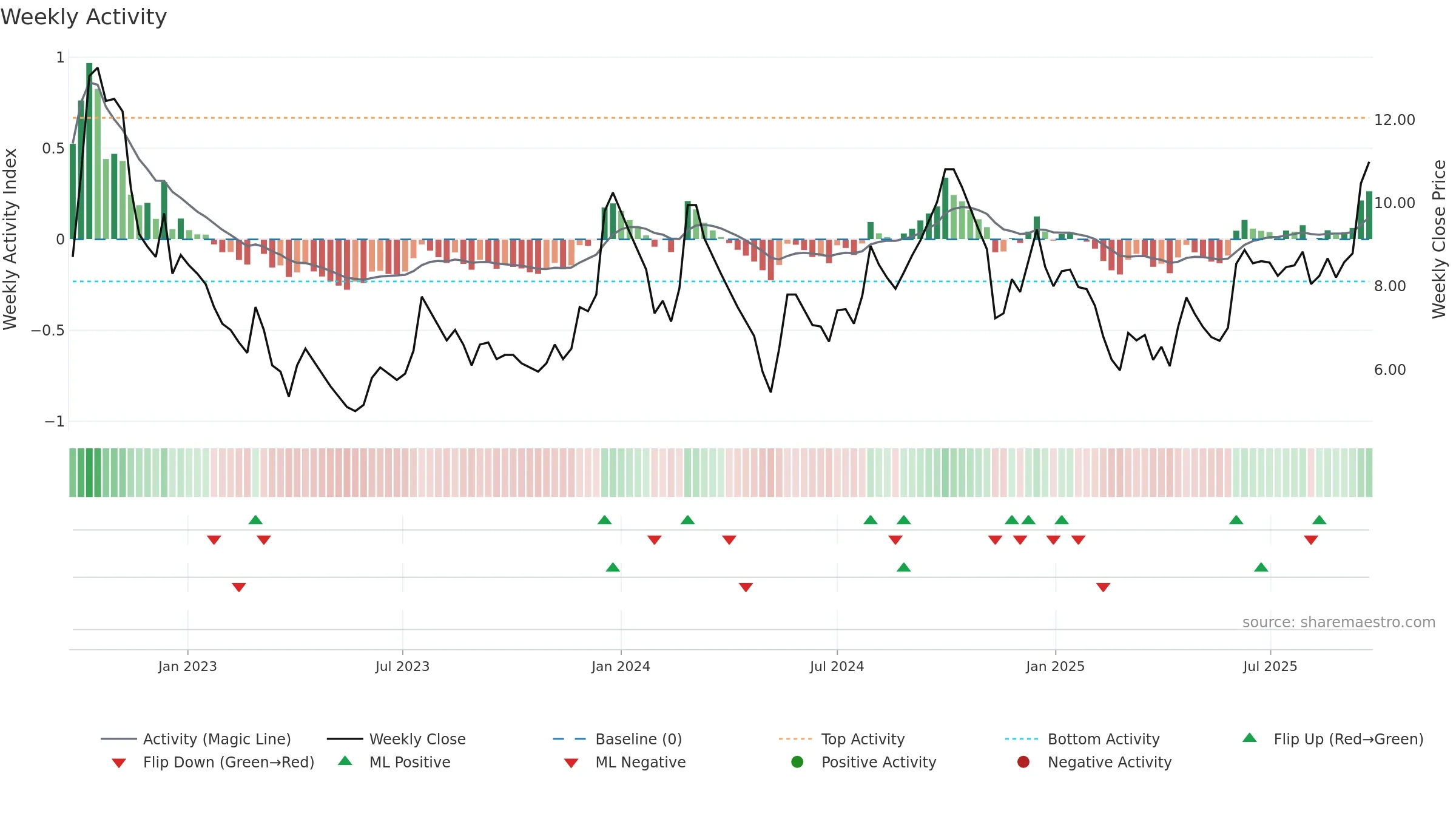 GAYAPROJ weekly Activity chart, closing 2025-09-22.
