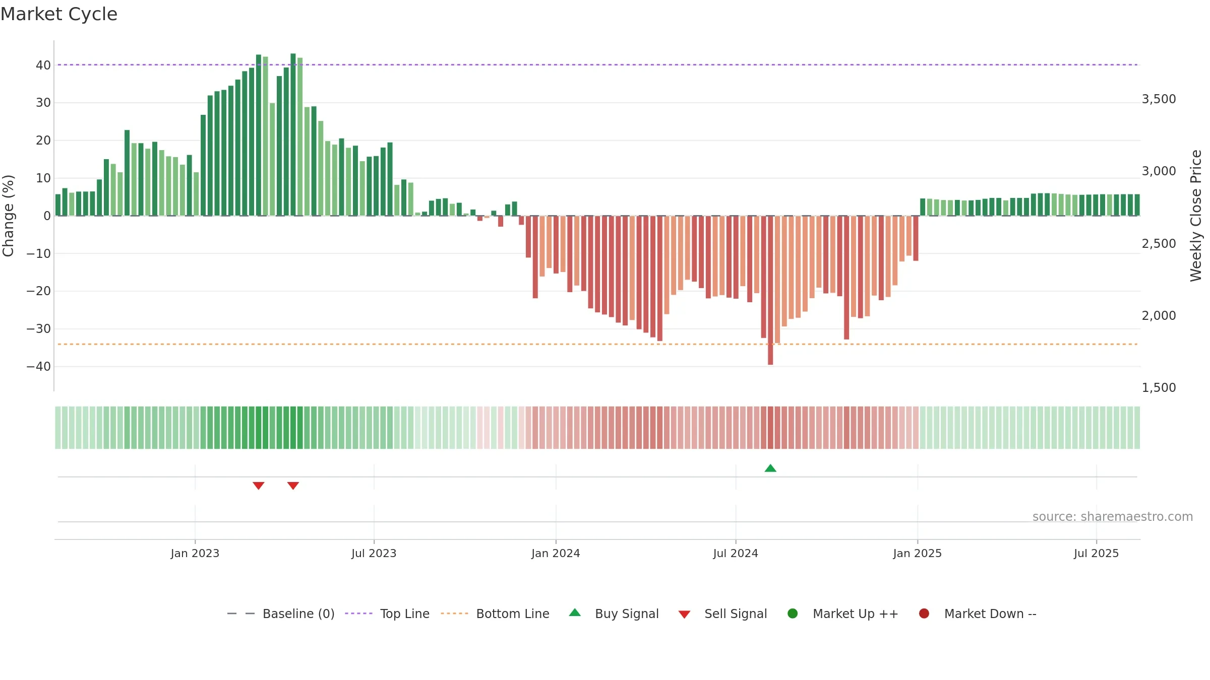 6755 weekly Market Cycle chart, closing 2025-08-11.