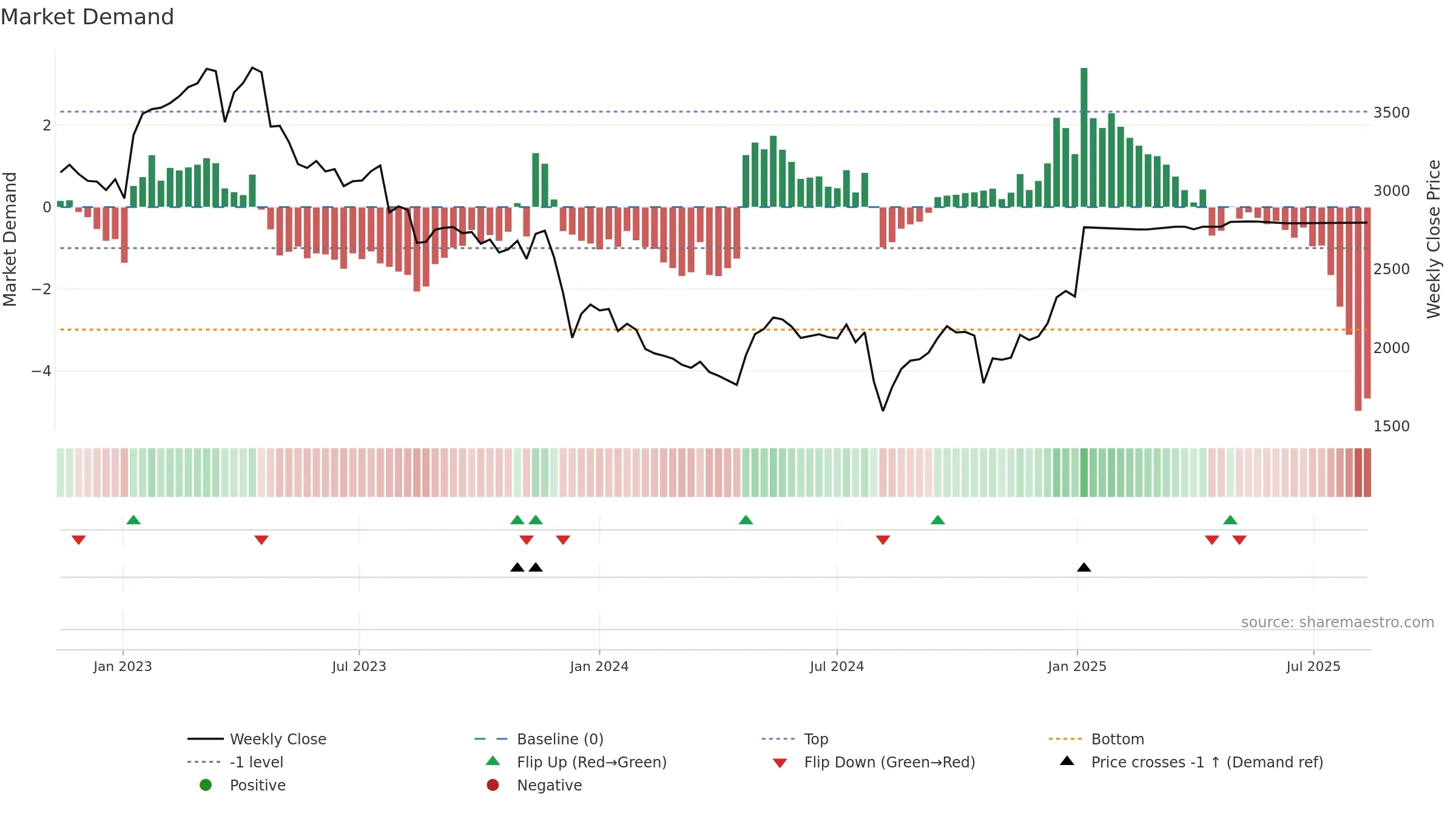6755 weekly Market Demand chart, closing 2025-08-11.