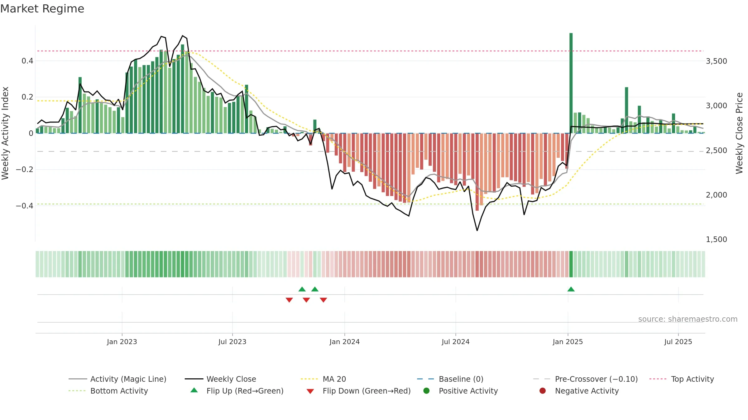 6755 weekly Market Snapshot chart, closing 2025-08-11.