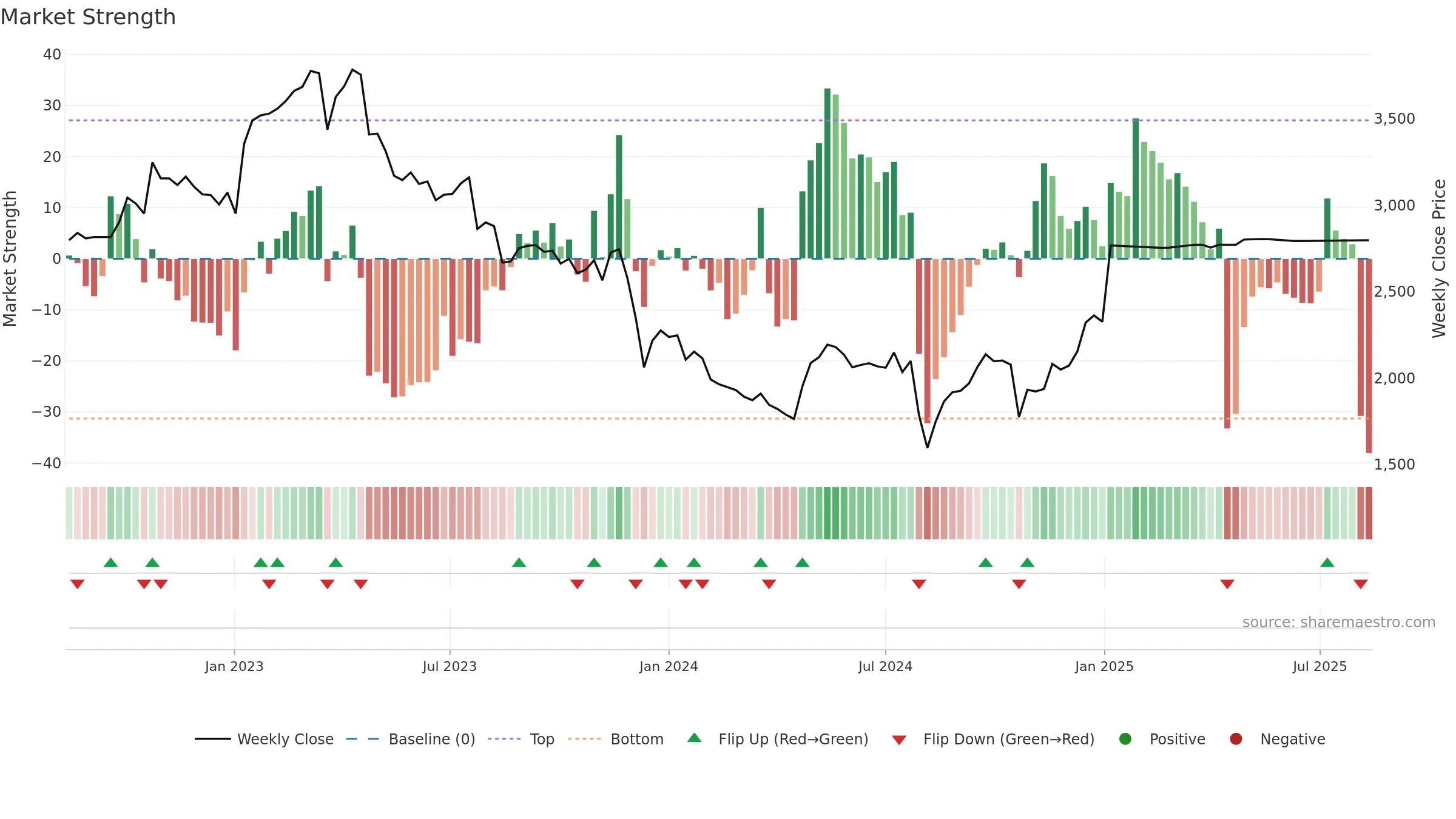 6755 weekly Market Strength chart, closing 2025-08-11.