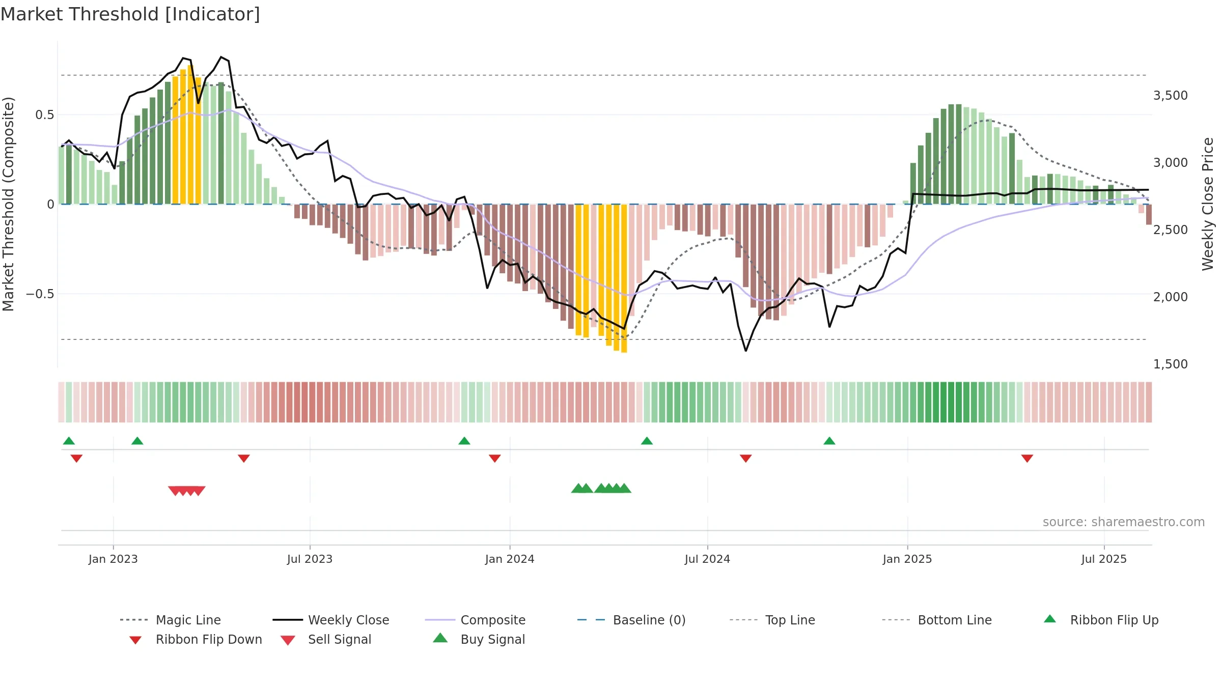 6755 weekly Market Threshold chart, closing 2025-08-11.