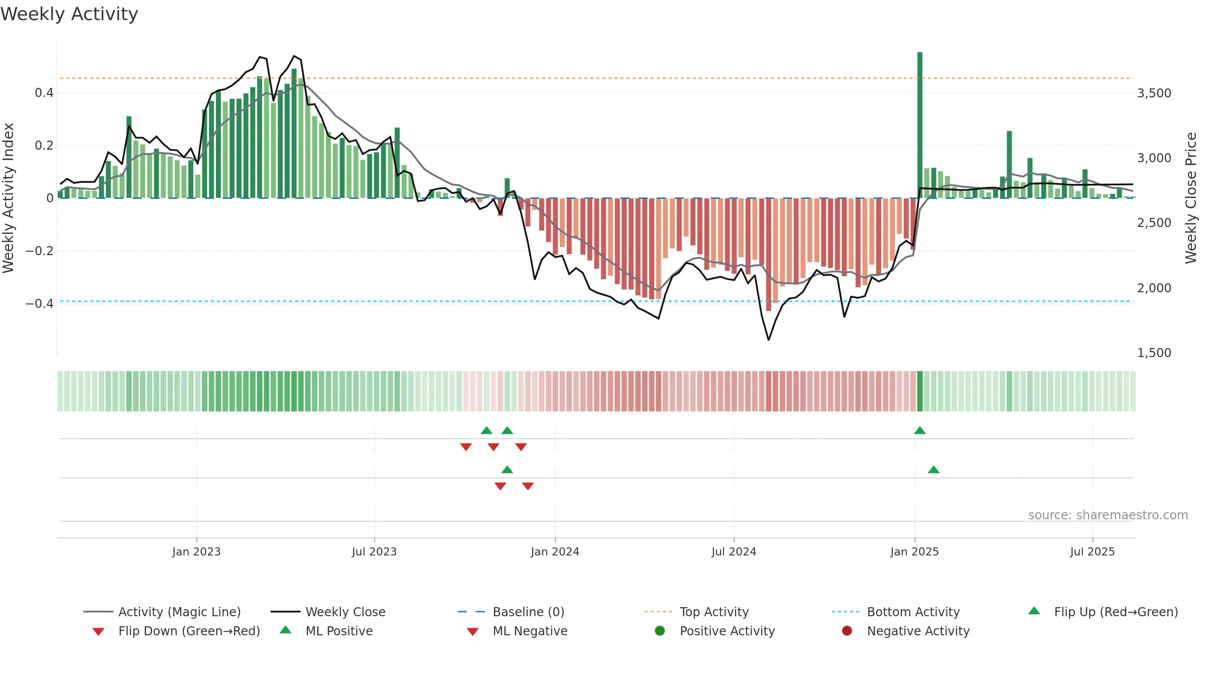 6755 weekly Activity chart, closing 2025-08-11.