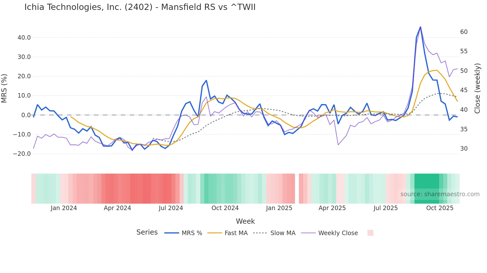 2402 Mansfield Relative Strength chart
