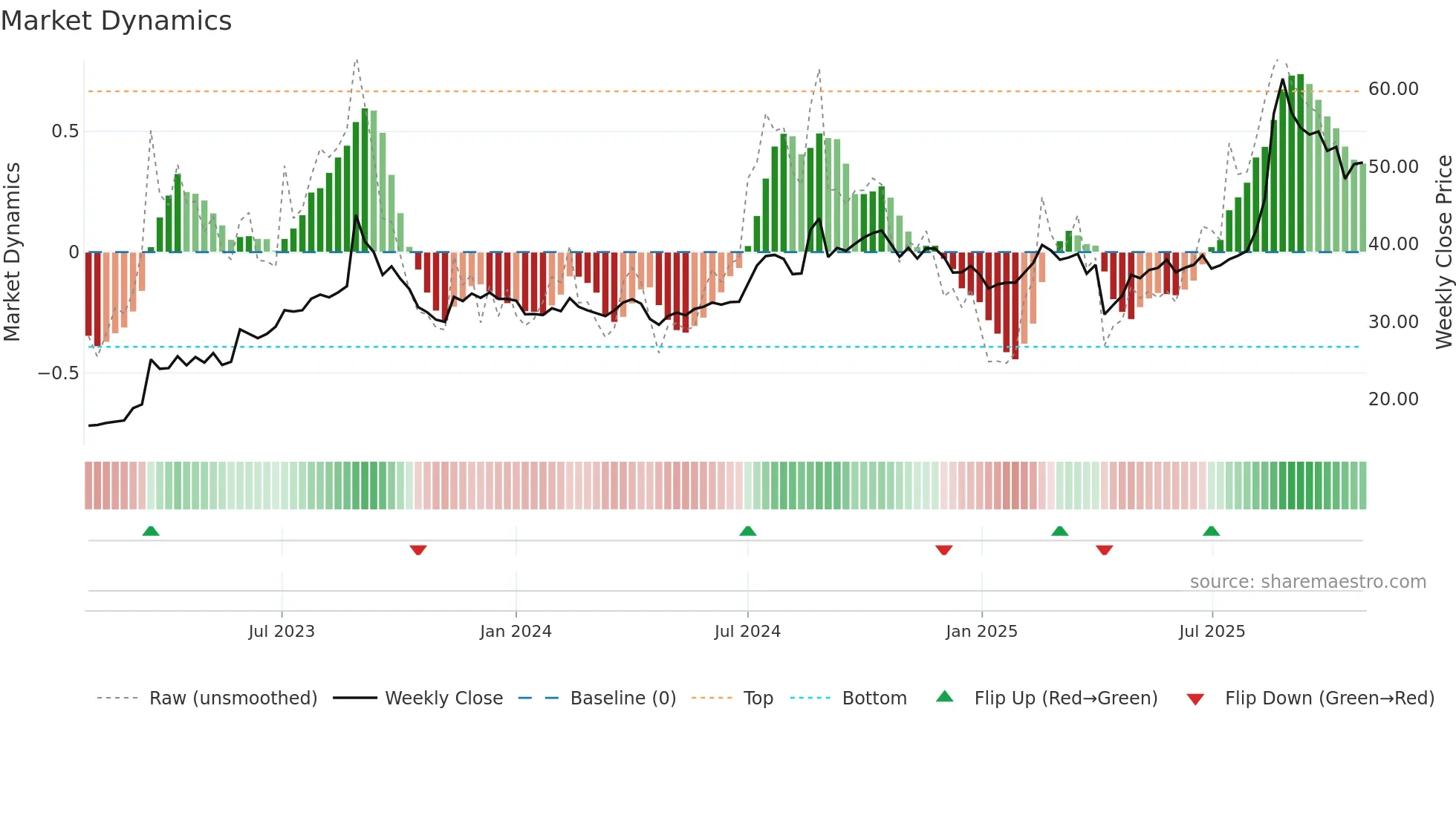 2402 weekly Market Dynamics chart