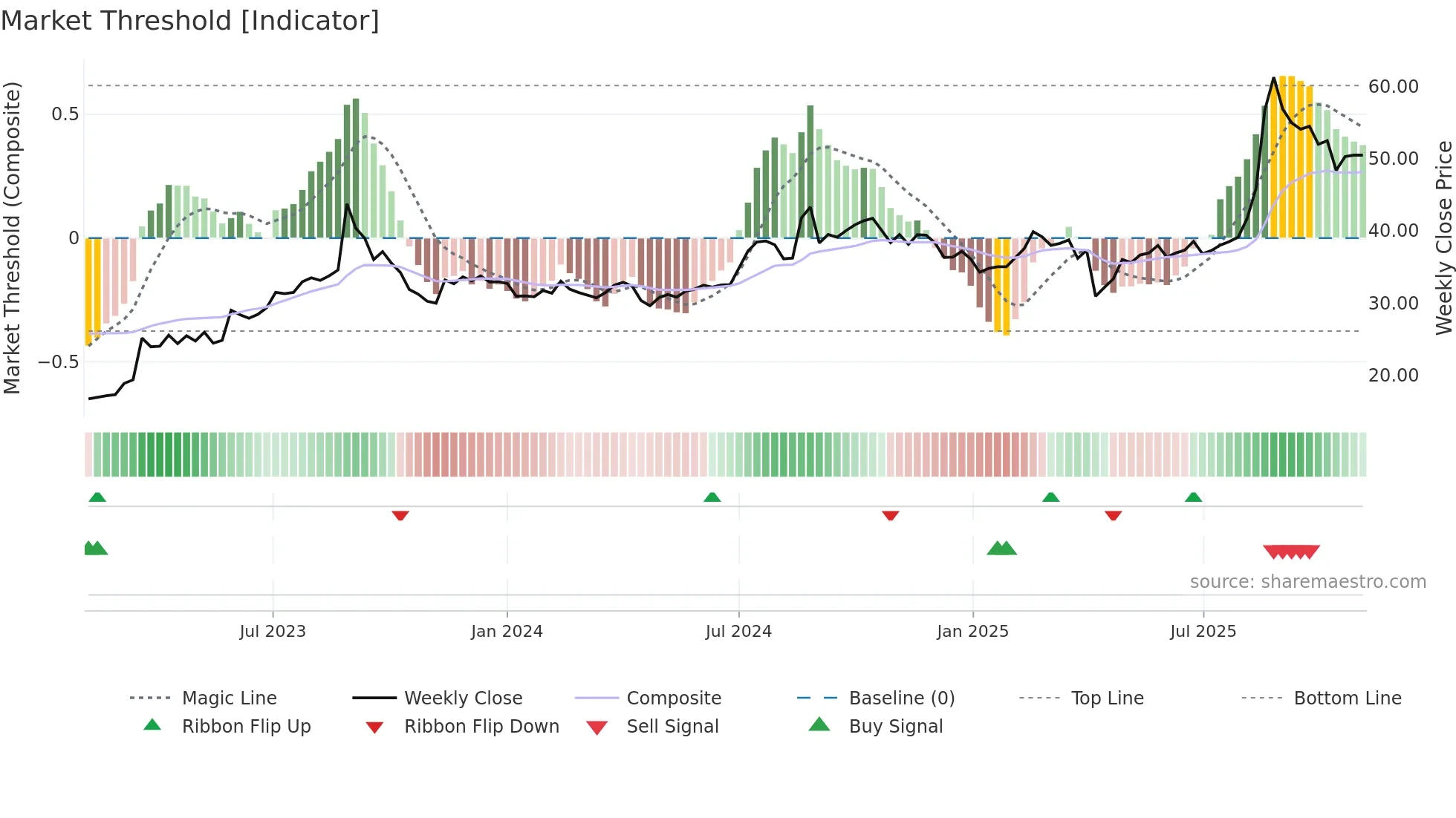 2402 weekly Market Threshold chart