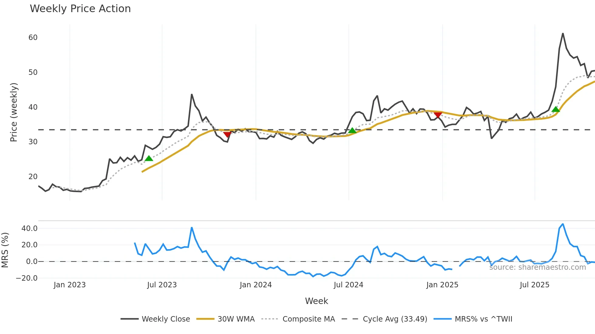 2402 weekly Price Action chart, closing 2025-10-27