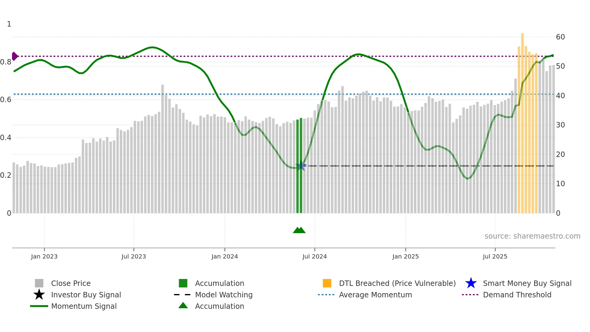 2402 weekly Smart Money chart
