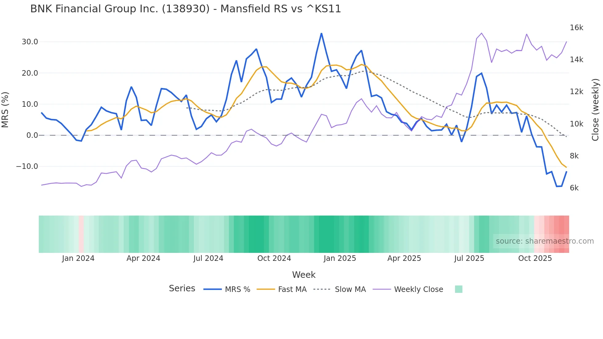 138930 Mansfield Relative Strength chart