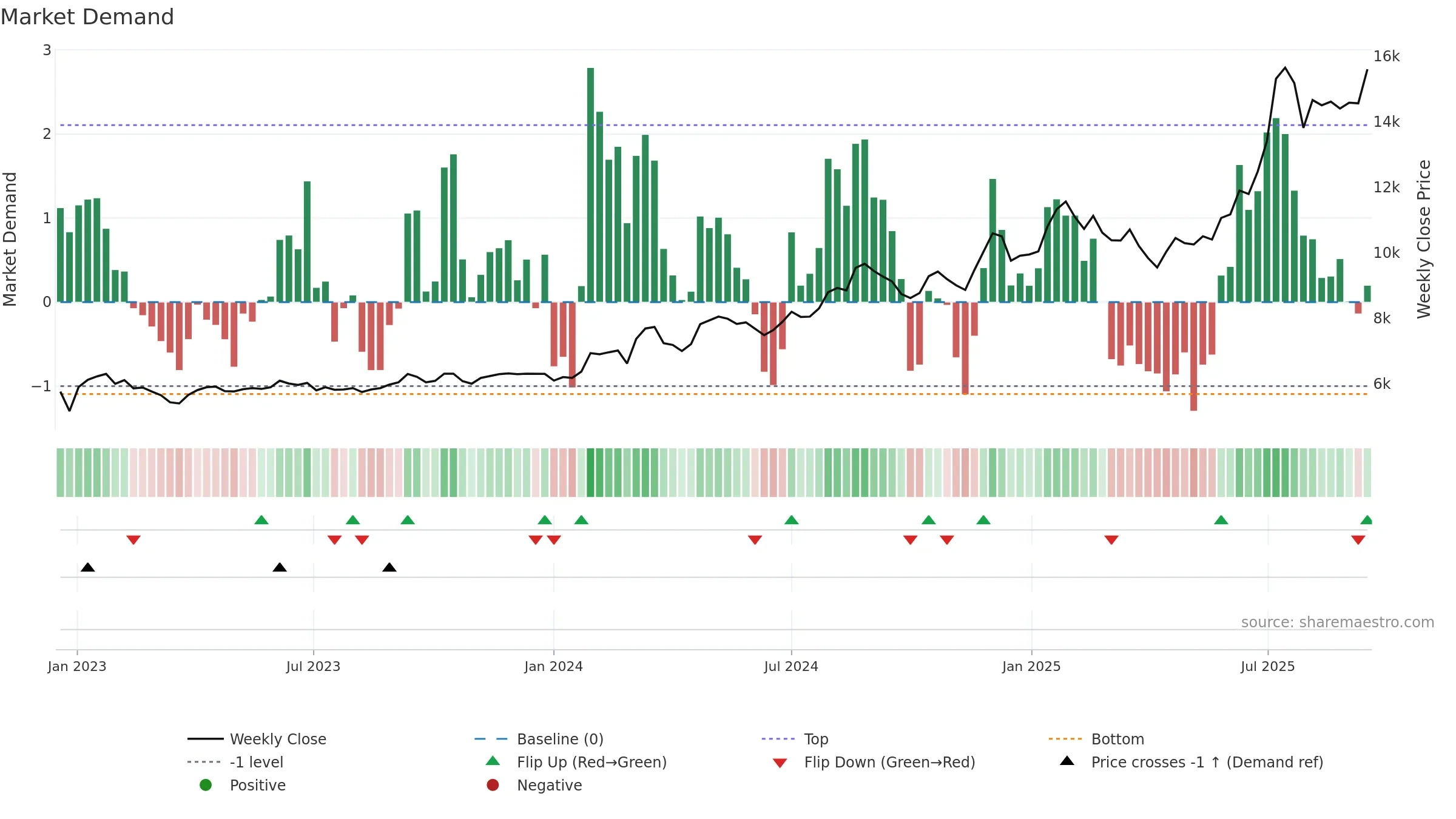 138930 weekly Market Demand chart, closing 2025-09-15.
