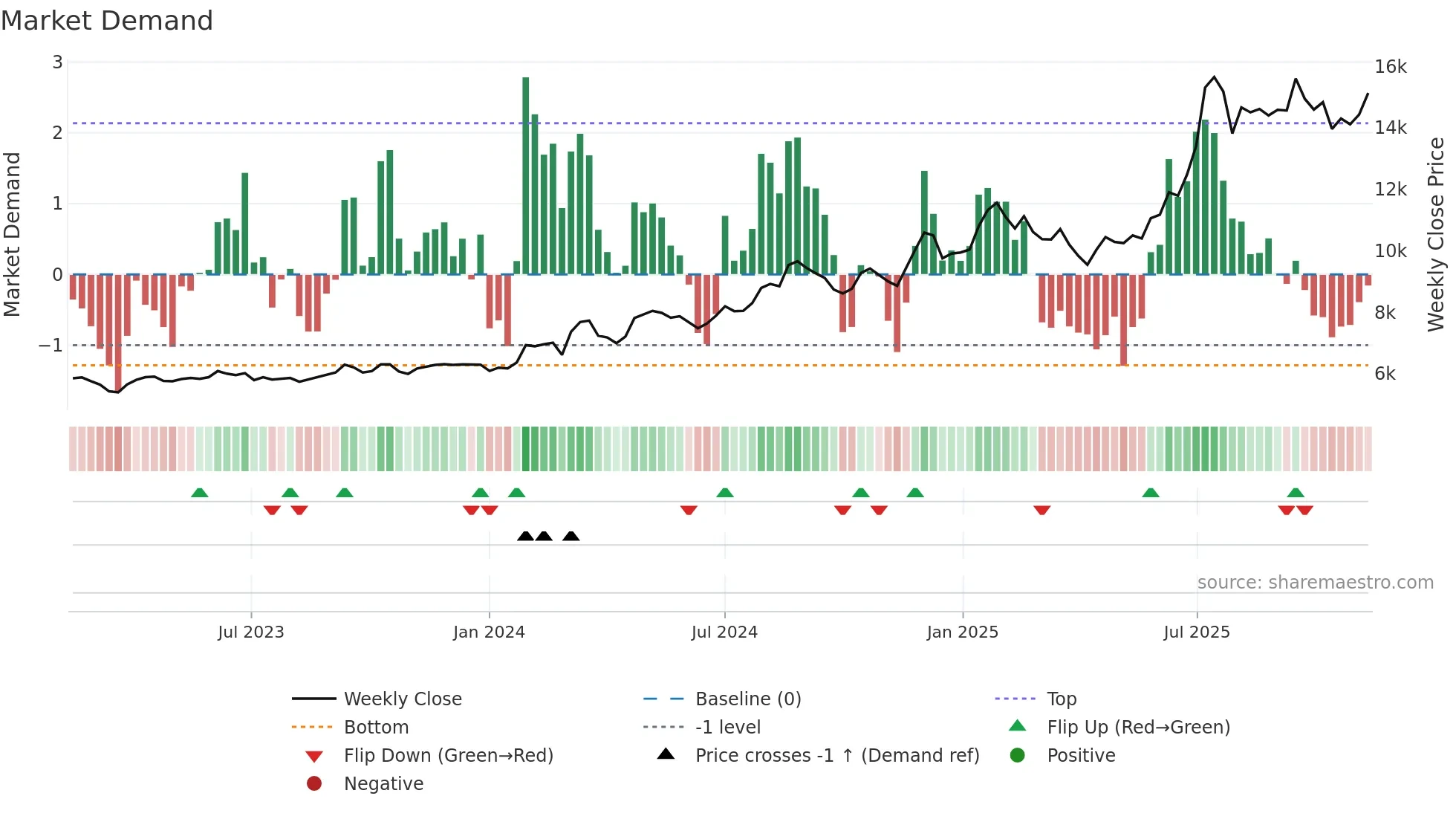138930 weekly Market Demand chart
