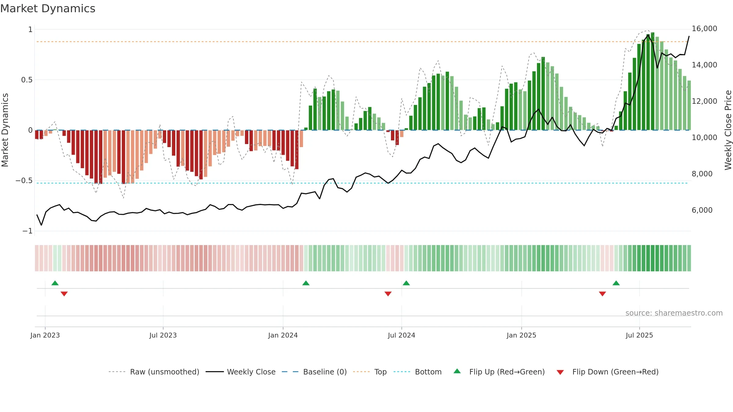 138930 weekly Market Dynamics chart, closing 2025-09-15.