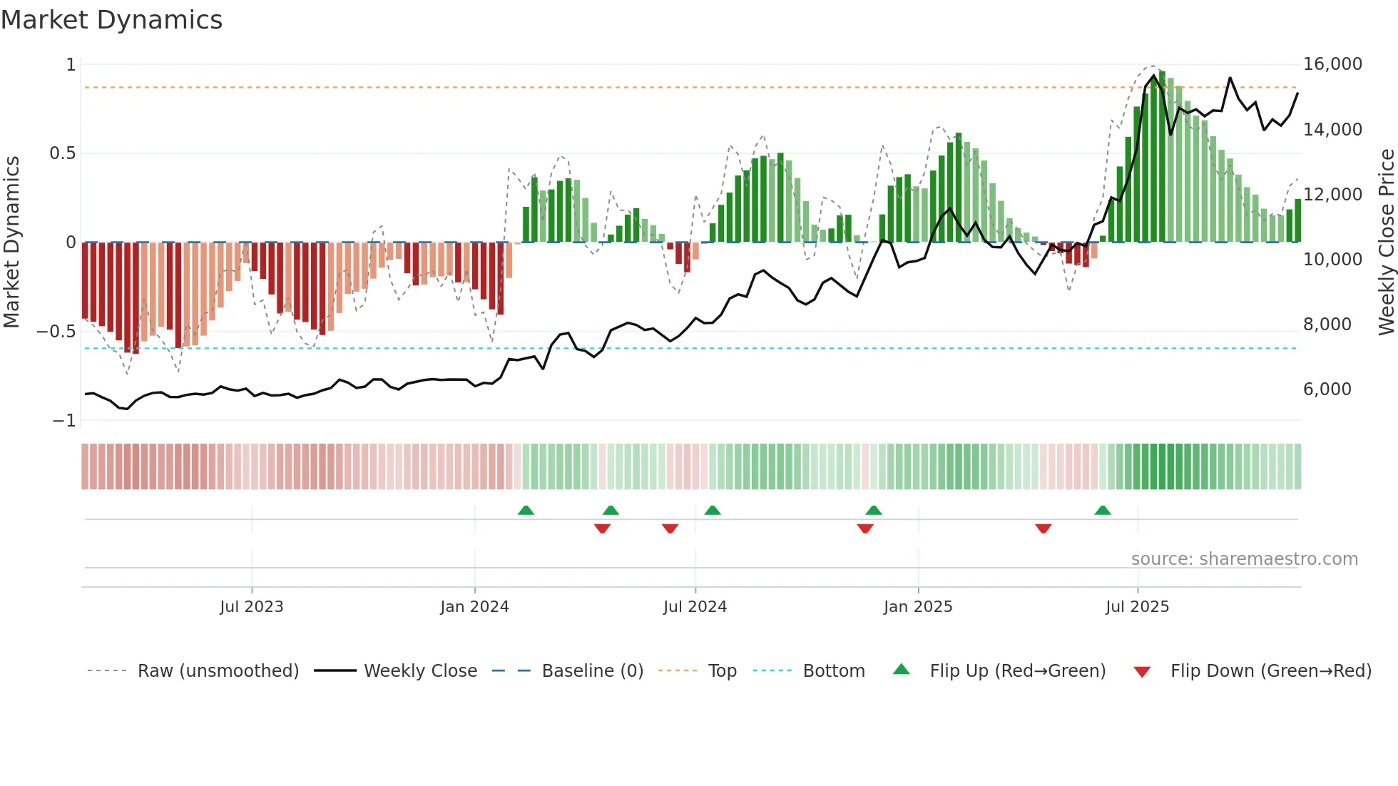 138930 weekly Market Dynamics chart