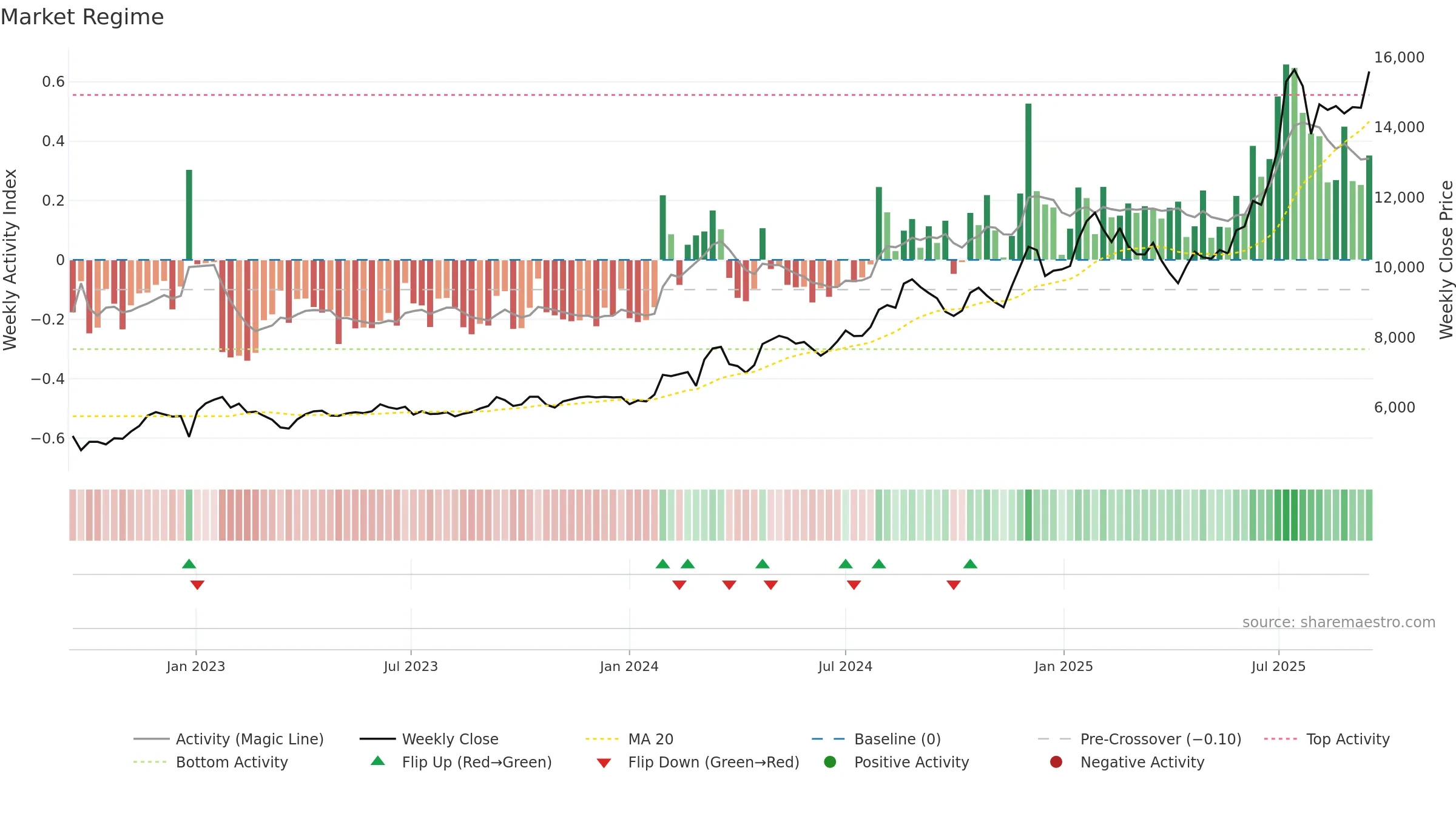 138930 weekly Market Snapshot chart, closing 2025-09-15.