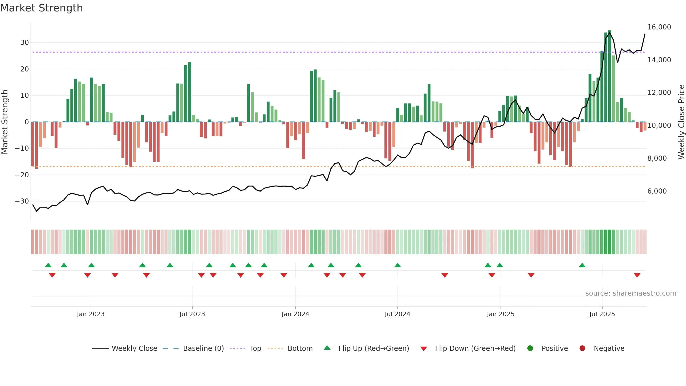 138930 weekly Market Strength chart, closing 2025-09-15.