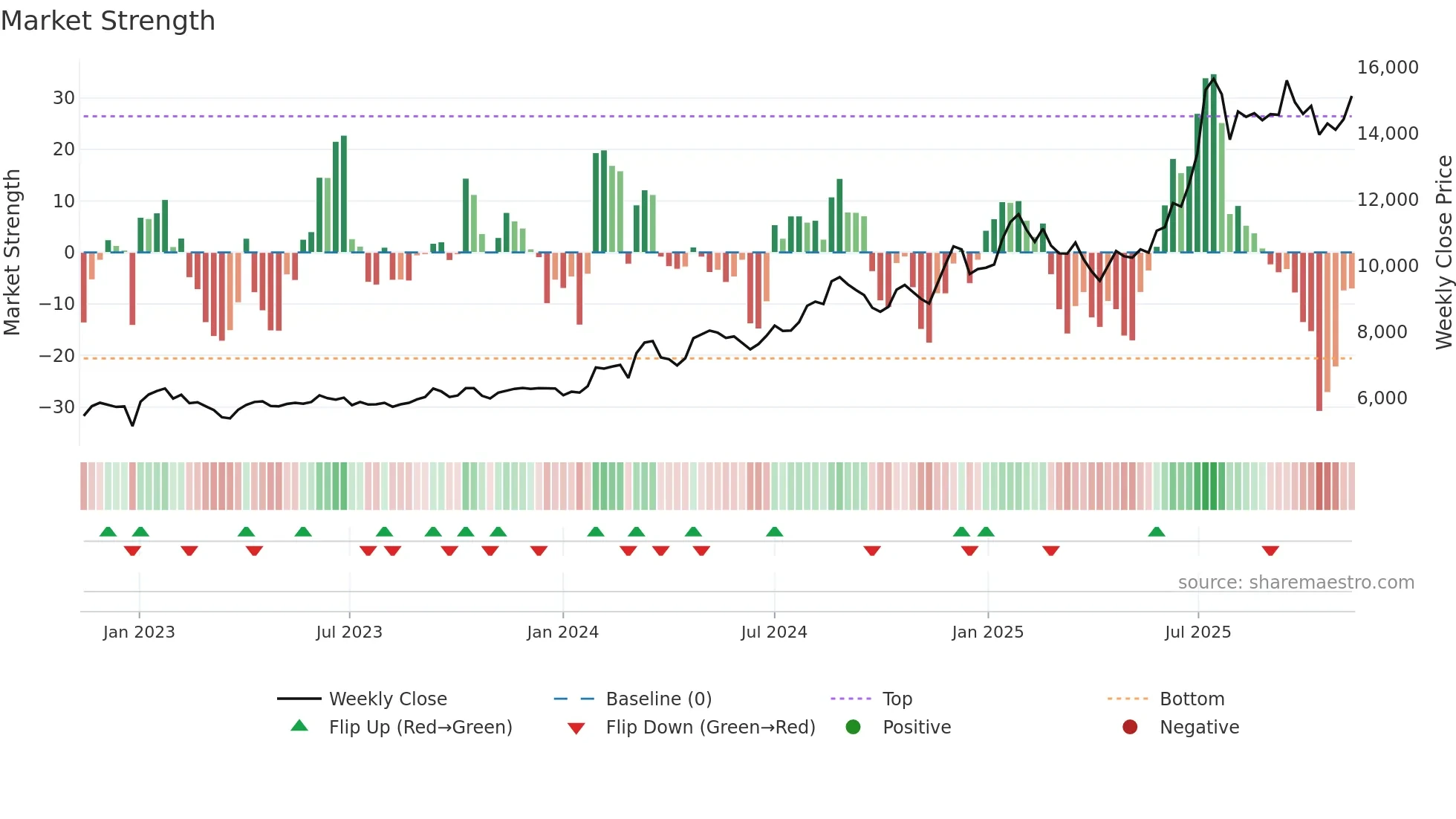 138930 weekly Market Strength chart