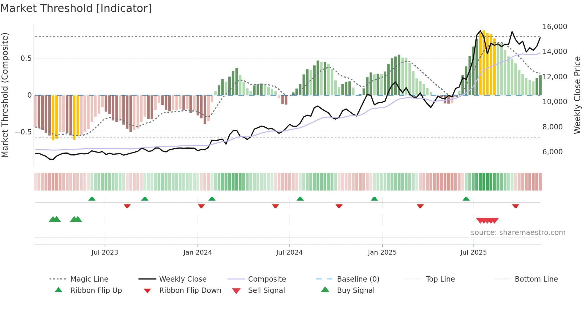 138930 weekly Market Threshold chart