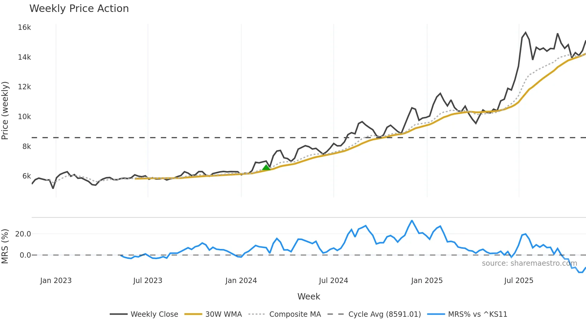 138930 weekly Price Action chart, closing 2025-11-10