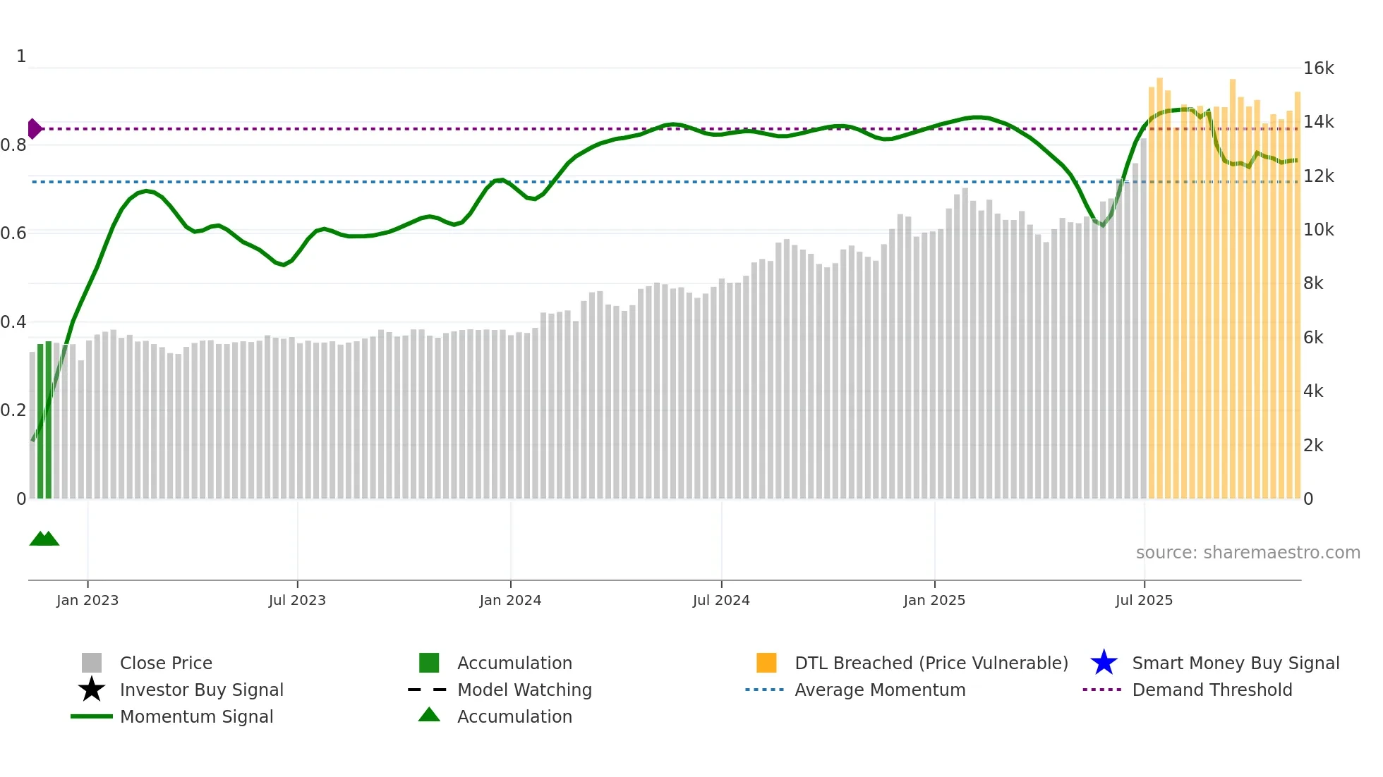 138930 weekly Smart Money chart