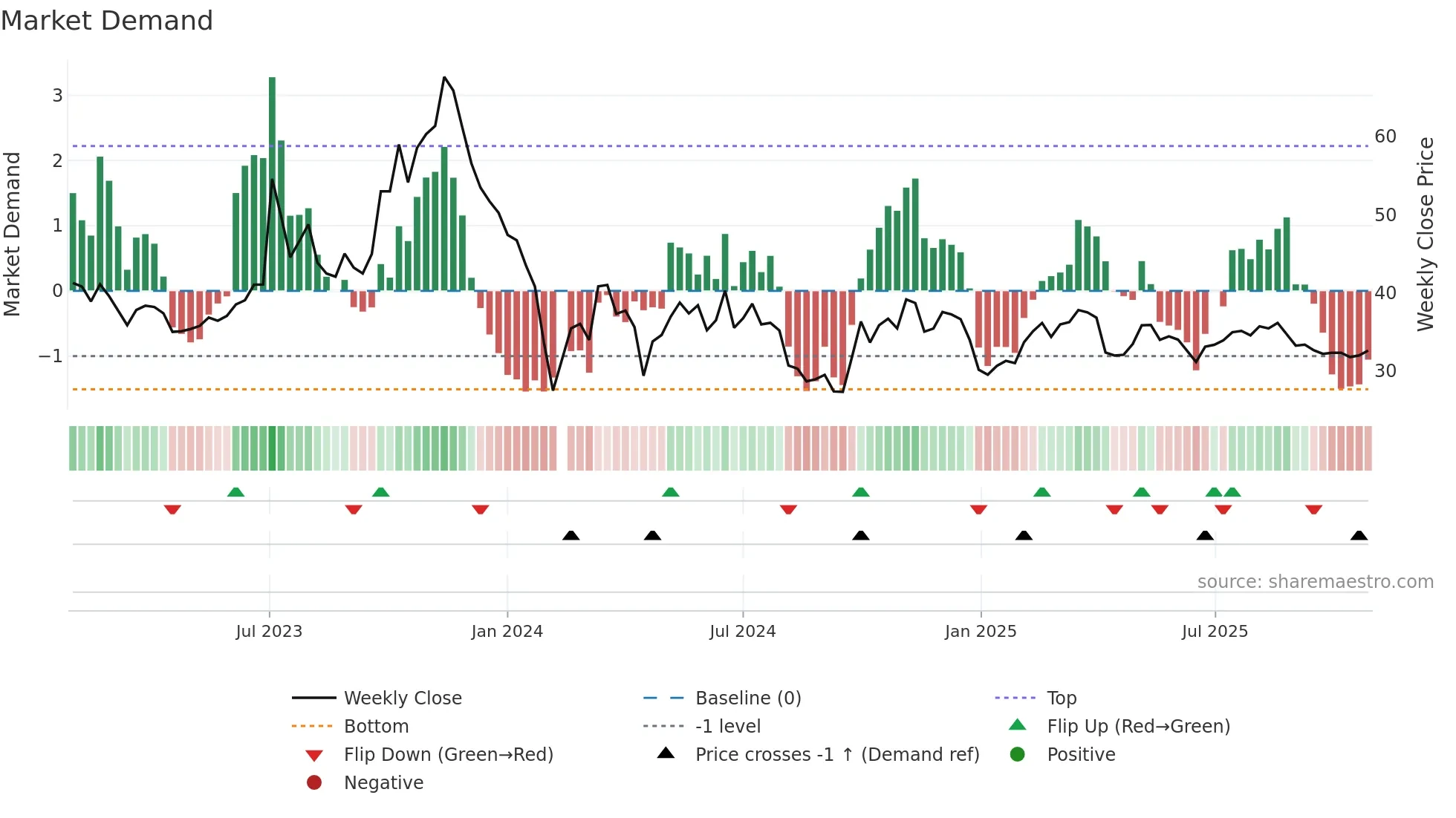 300928 weekly Market Demand chart