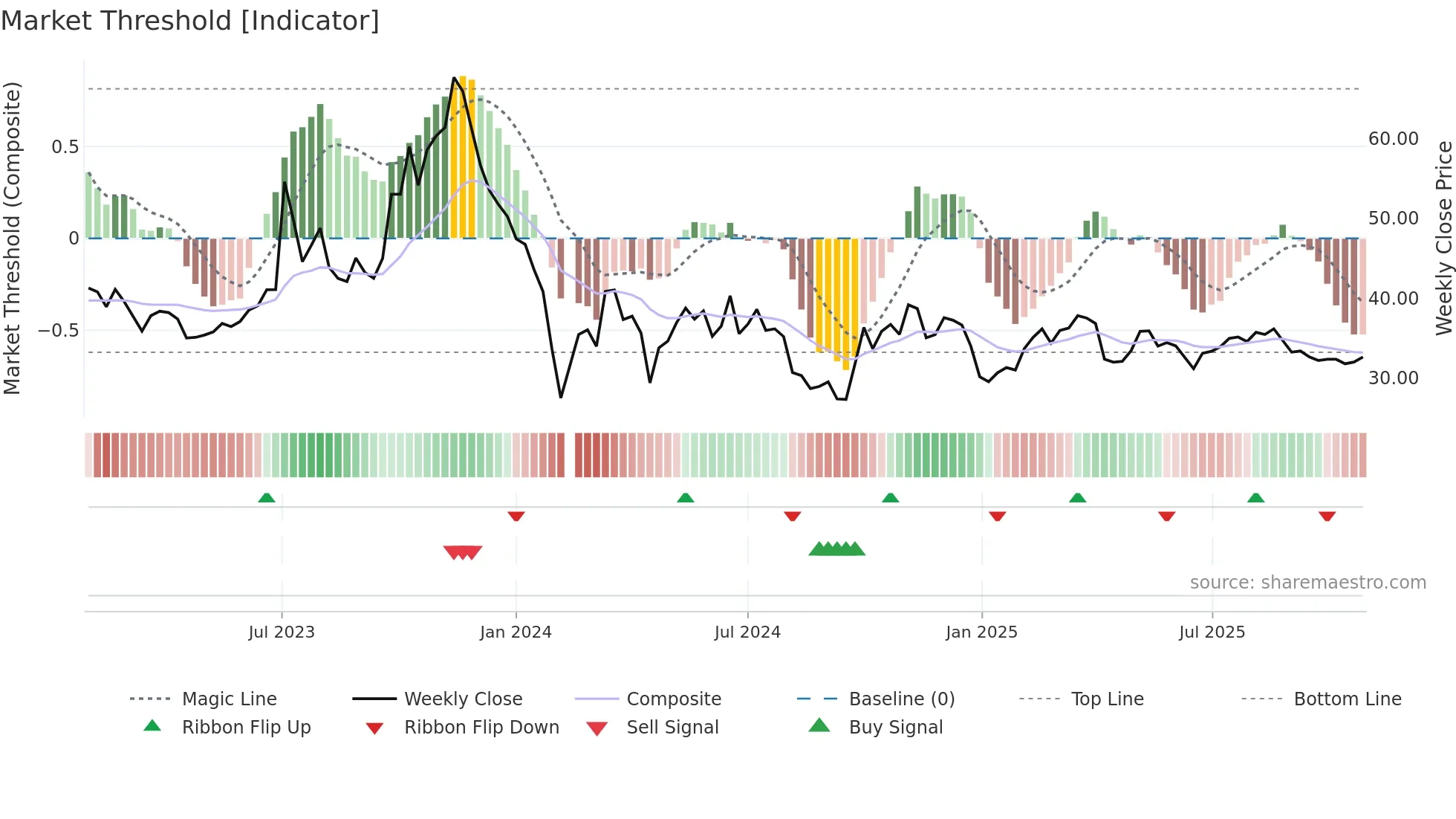 300928 weekly Market Threshold chart