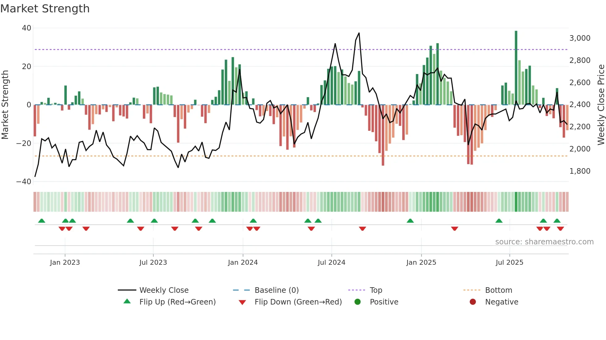 3008 weekly Market Strength chart