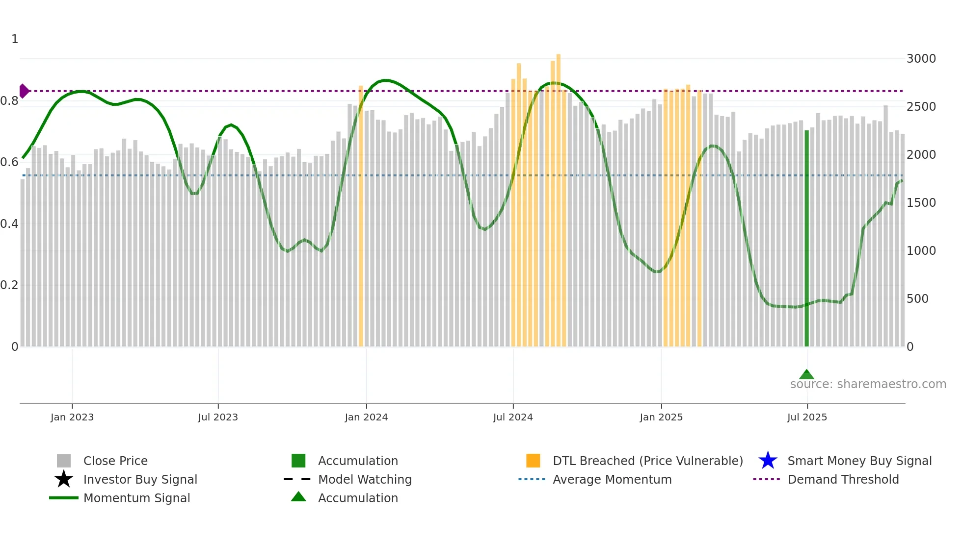 3008 weekly Smart Money chart