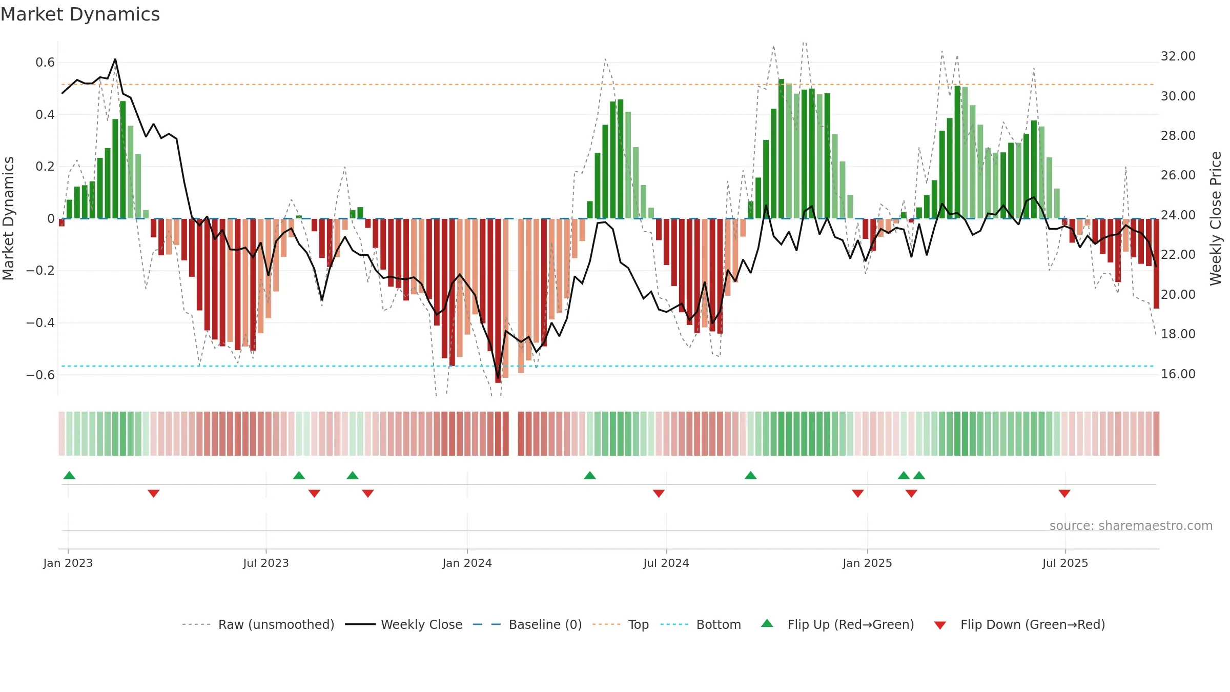 002597 weekly Market Dynamics chart, closing 2025-09-22.
